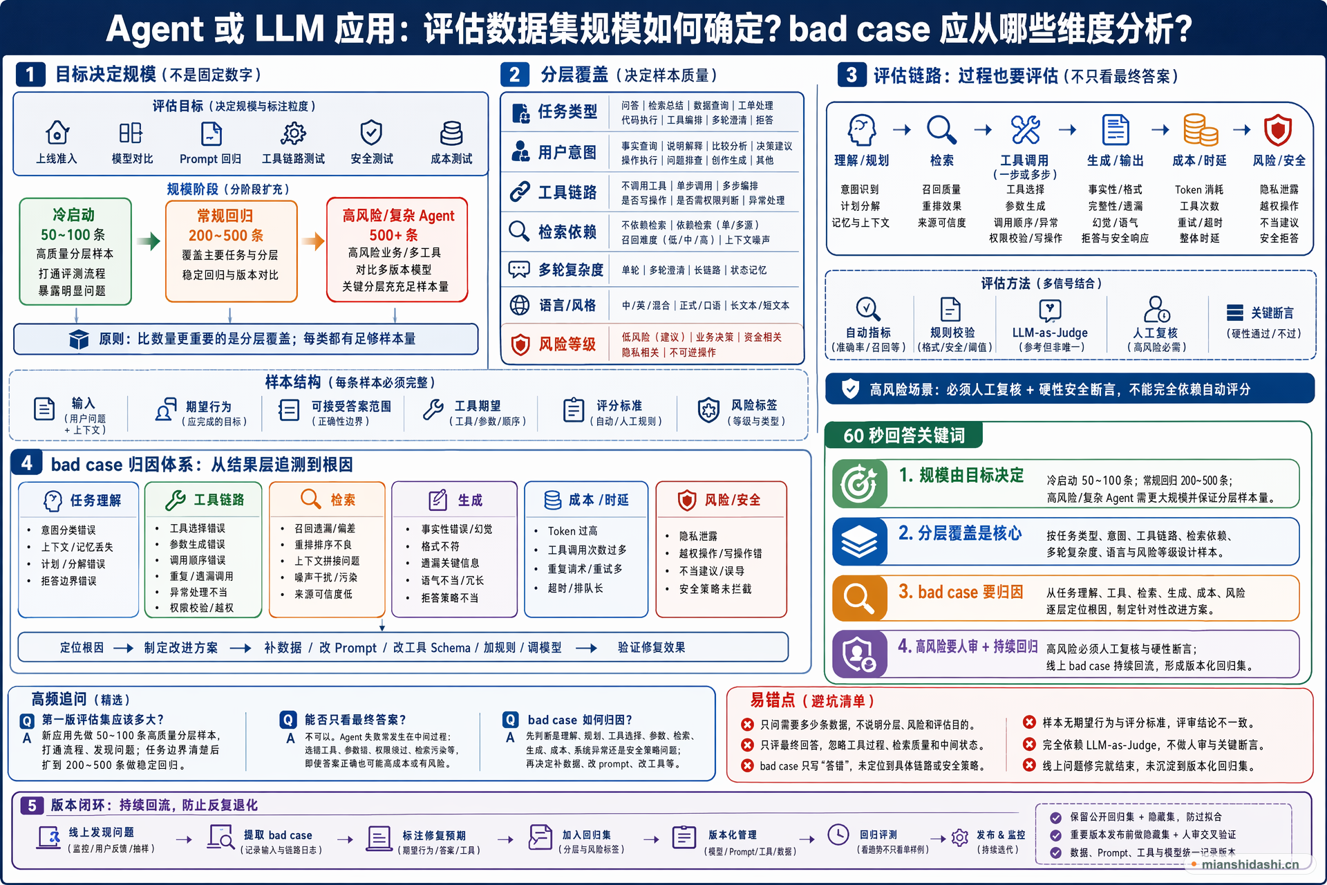 Agent 或 LLM 应用的评估数据集规模如何确定，bad case 应按任务类型、工具链路、检索、生成、成本和风险哪些维度分析？的结构化图解
