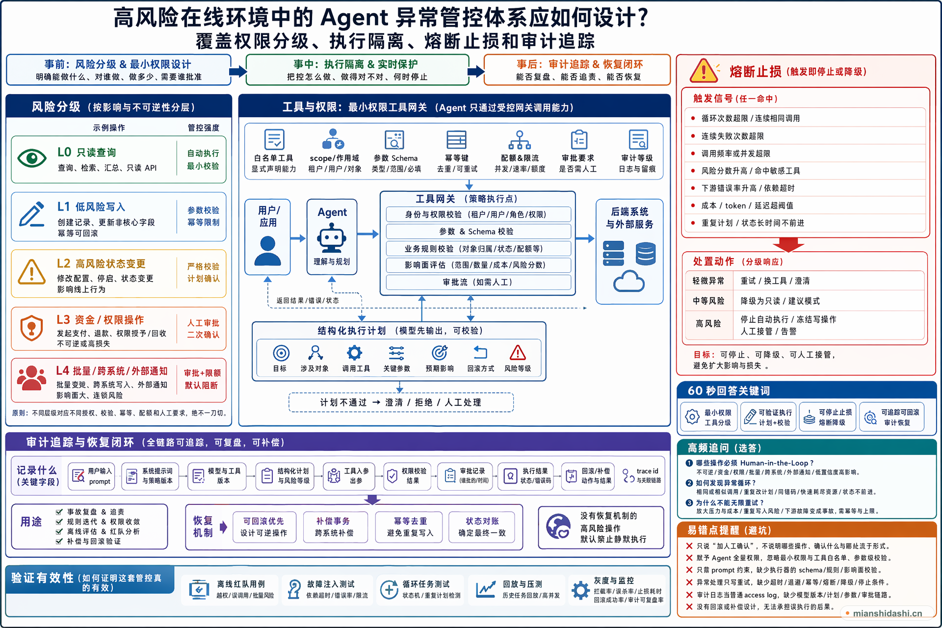 高风险在线环境中的 Agent 异常管控体系应如何设计，覆盖权限分级、执行隔离、熔断止损和审计追踪？的结构化图解