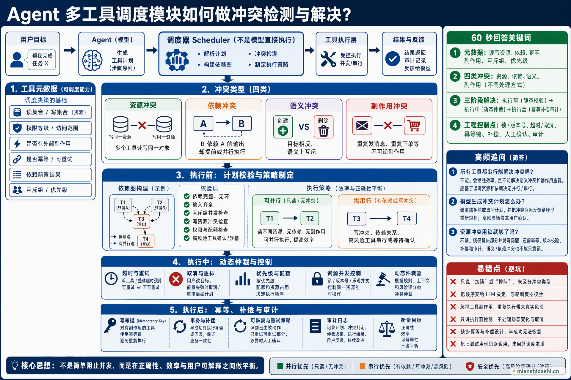 Agent 多工具调度模块如何做冲突检测与解决？的结构化图解