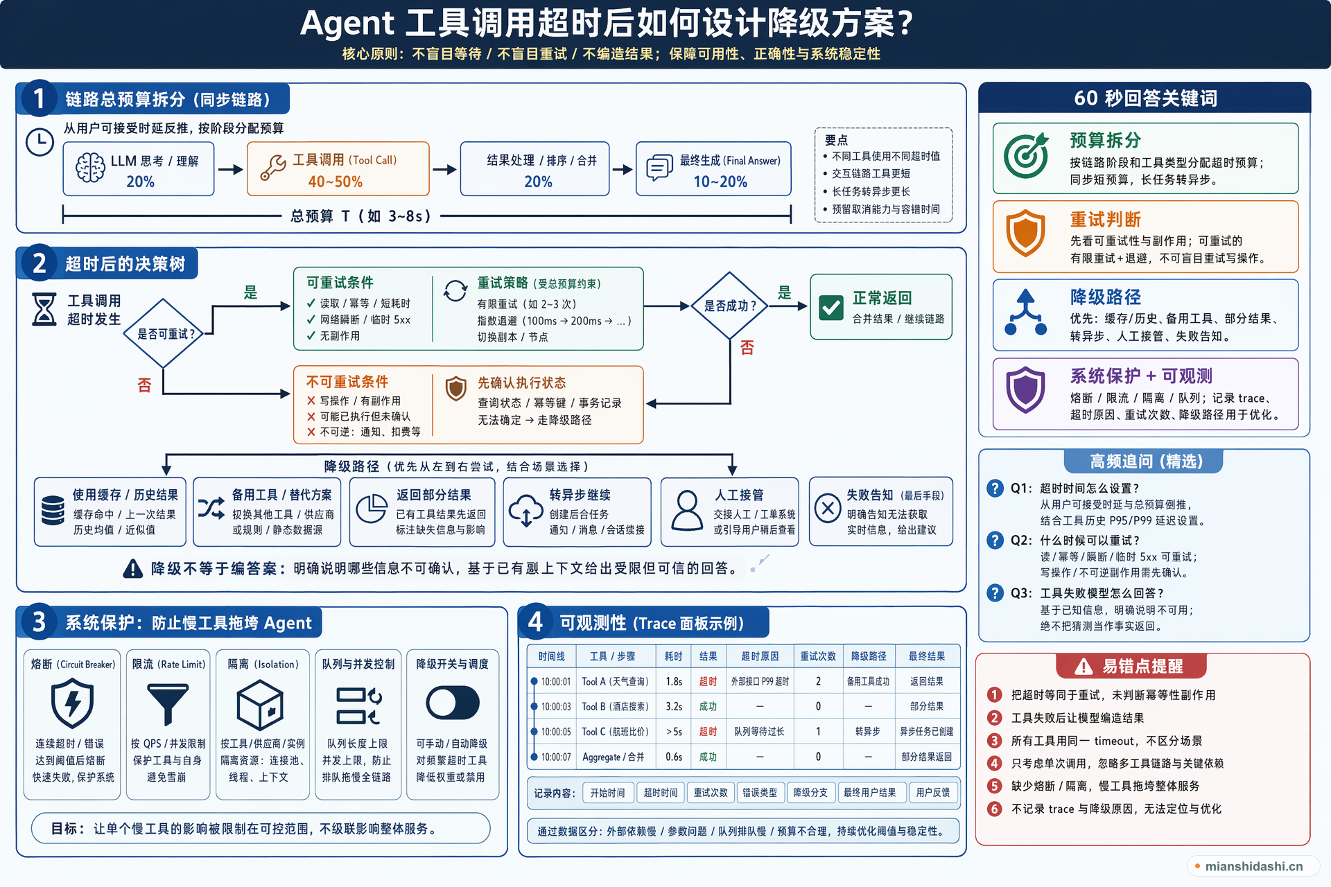 Agent 工具调用超时后如何设计降级方案？的结构化图解