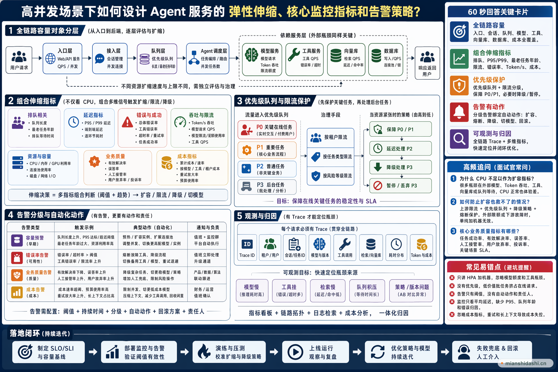 高并发场景下如何设计 Agent 服务的弹性伸缩、核心监控指标和告警策略？的结构化图解