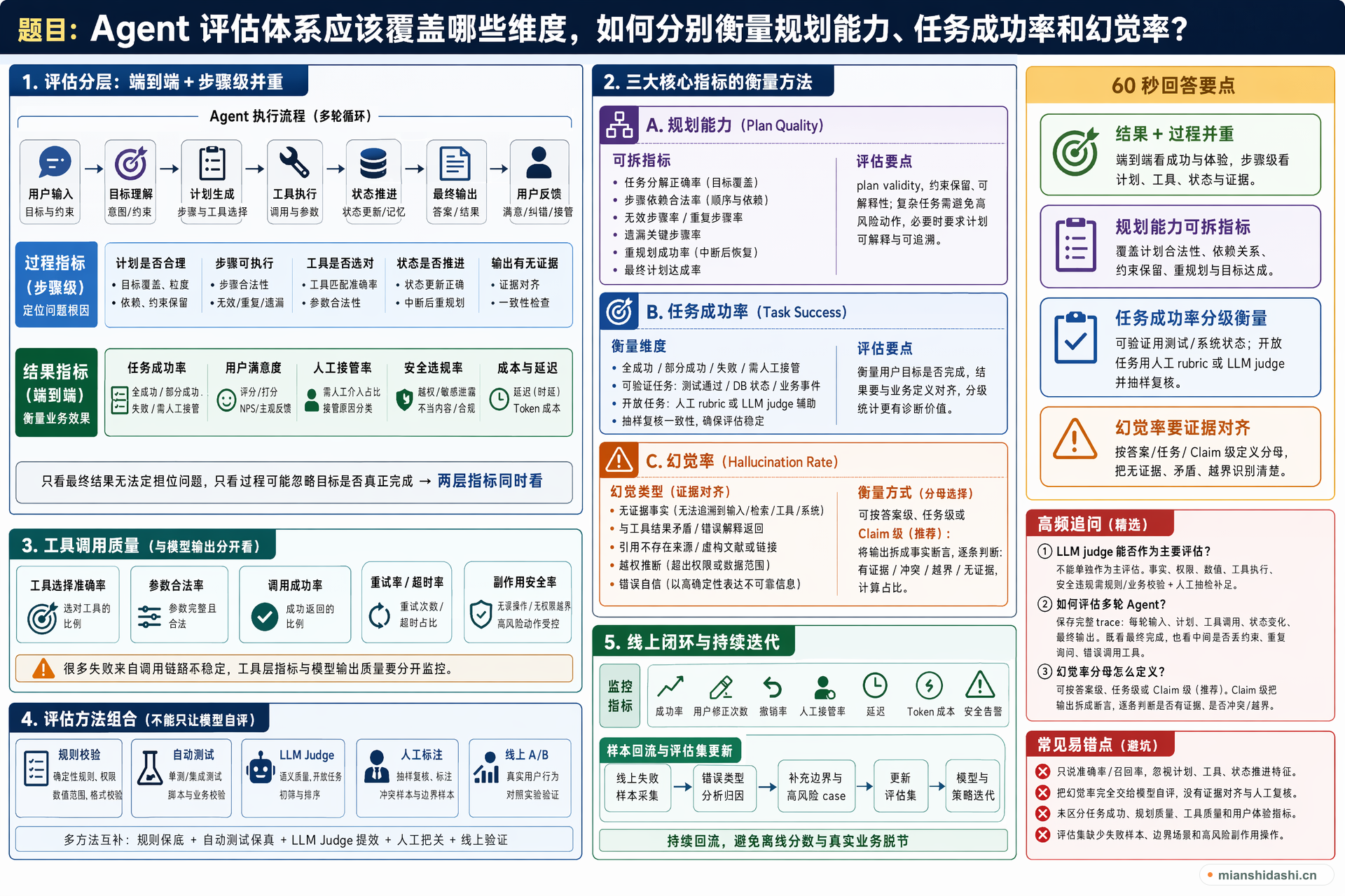Agent 评估体系应该覆盖哪些维度，如何分别衡量规划能力、任务成功率和幻觉率？的结构化图解