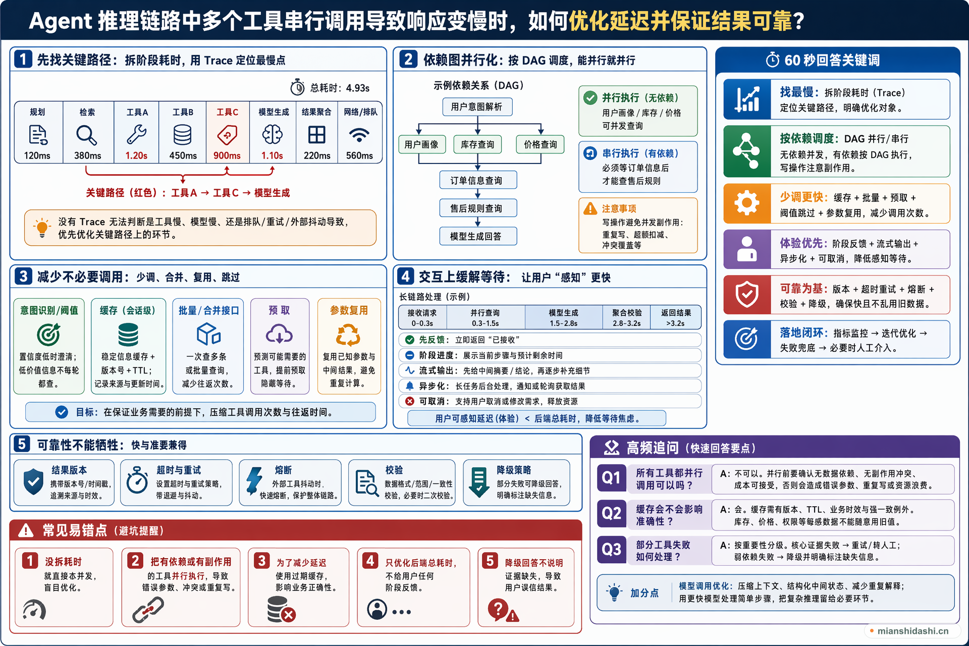 Agent 推理链路中多个工具串行调用导致响应变慢时，如何优化延迟并保证结果可靠？的结构化图解