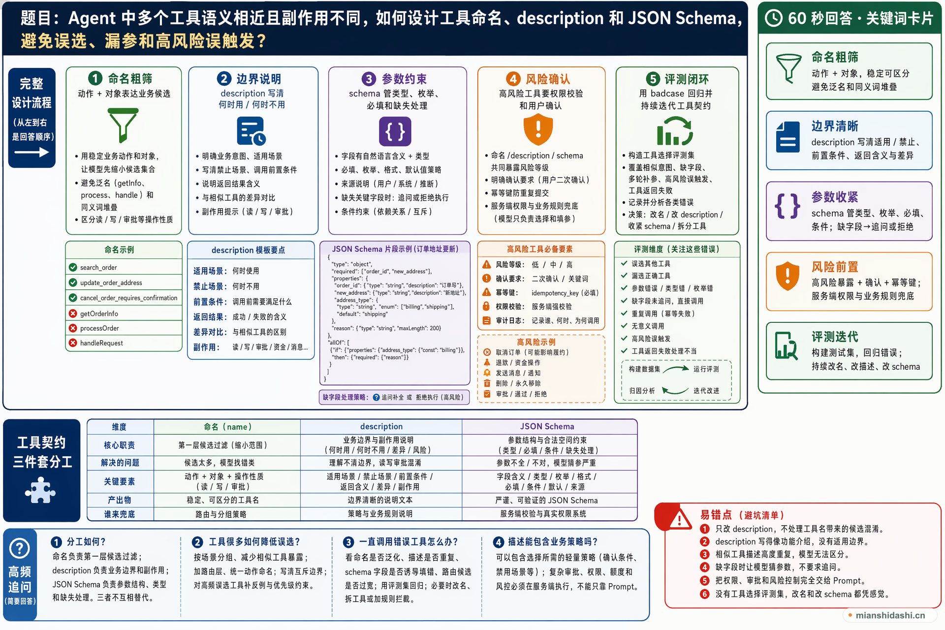 Agent 中多个工具语义相近且副作用不同，如何设计工具命名、description 和 JSON Schema，避免误选、漏参和高风险误触发？的结构化图解