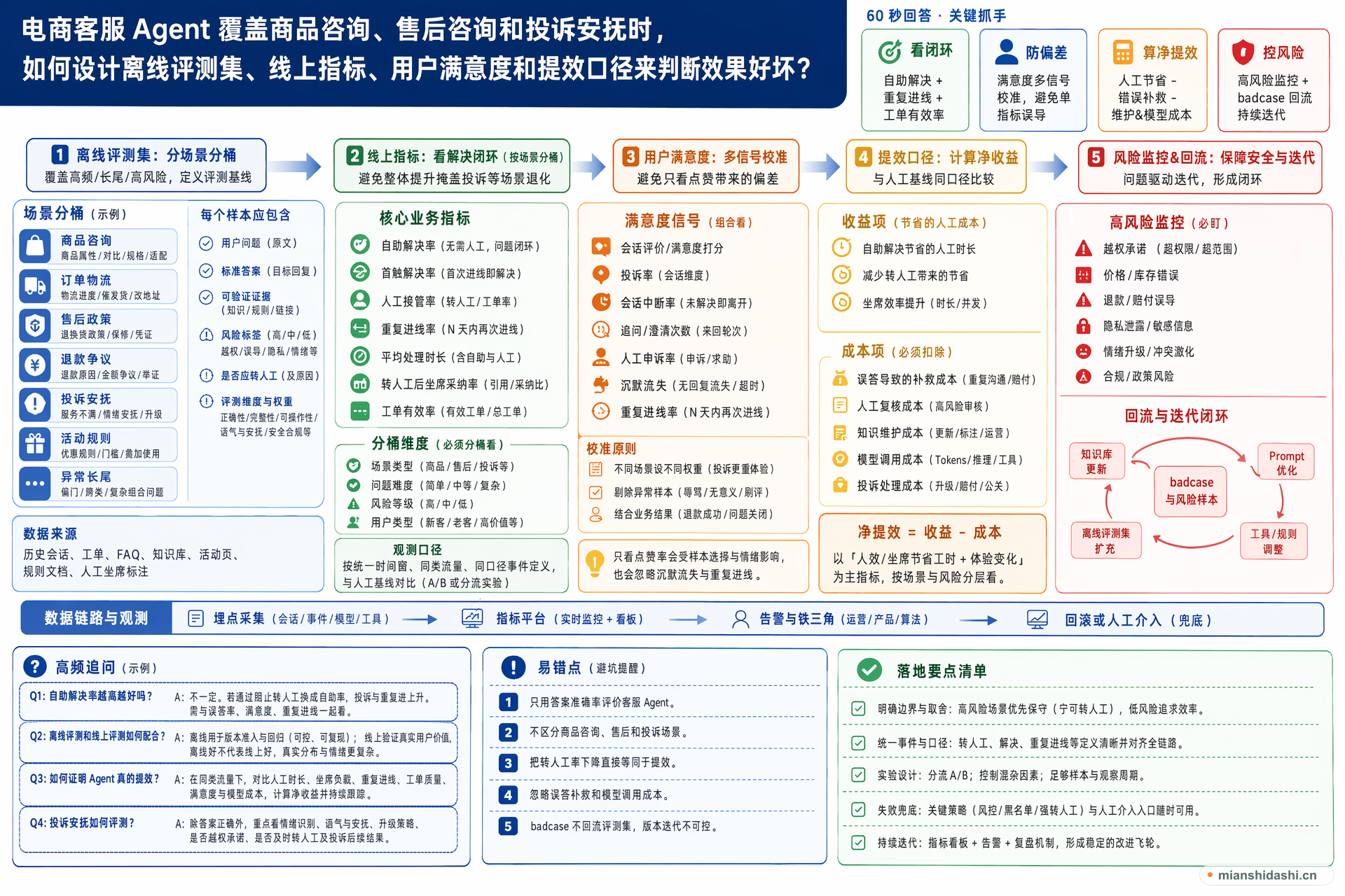 电商客服 Agent 覆盖商品咨询、售后咨询和投诉安抚时，如何设计离线评测集、线上指标、用户满意度和提效口径来判断效果好坏？的结构化图解