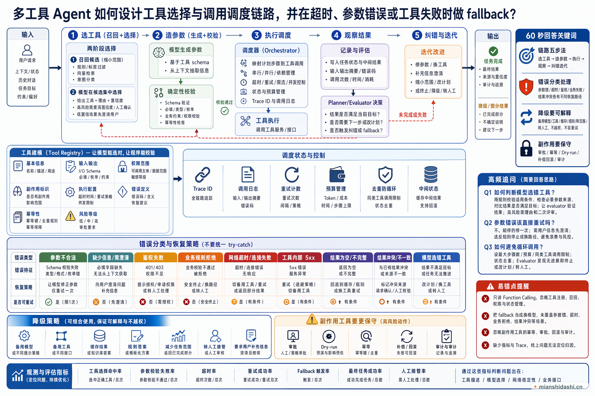多工具 Agent 如何设计工具选择与调用调度链路，并在超时、参数错误或工具失败时做 fallback？的结构化图解