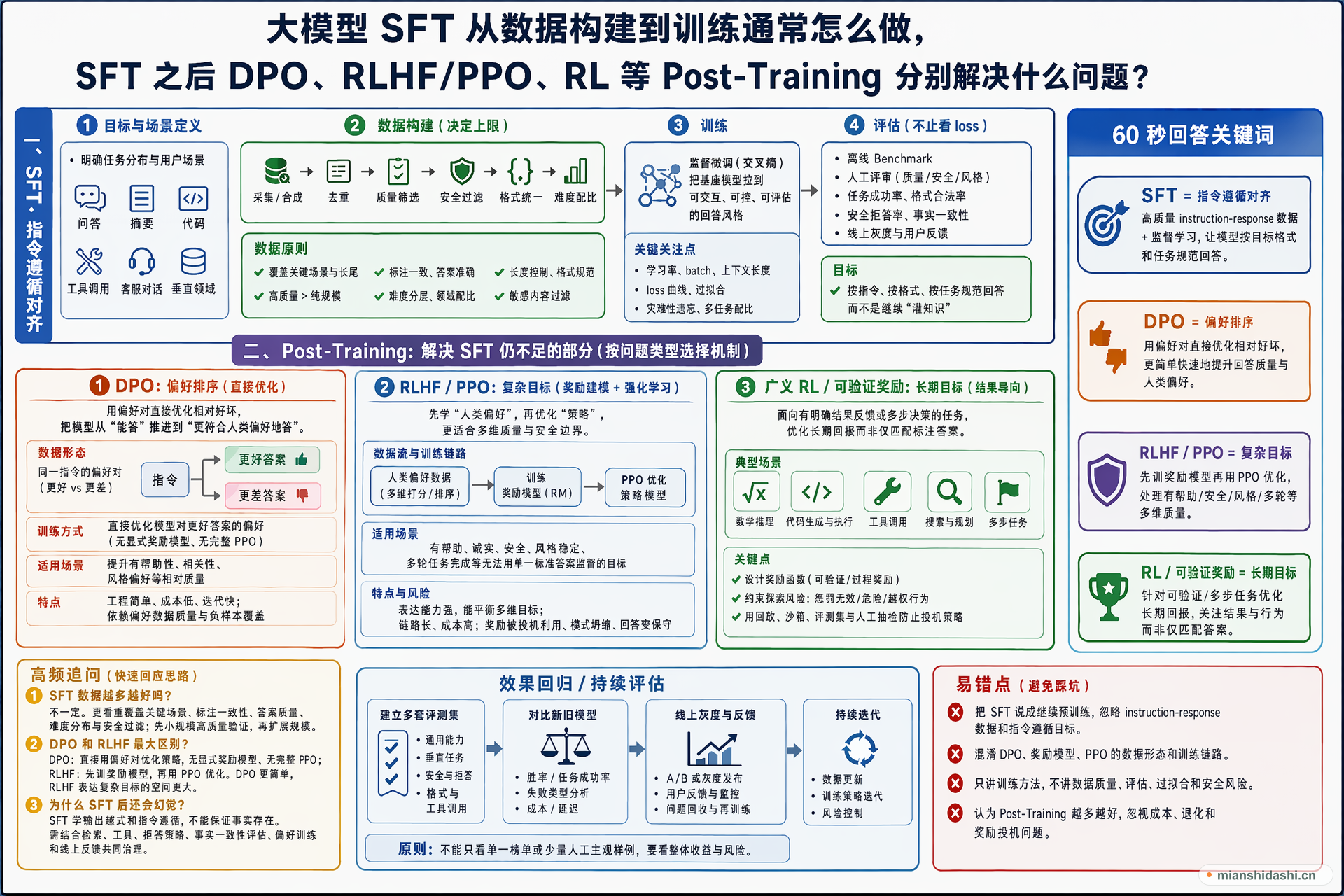 大模型 SFT 从数据构建到训练通常怎么做，SFT 之后 DPO、RLHF/PPO、RL 等 Post-Training 分别解决什么问题？的结构化图解