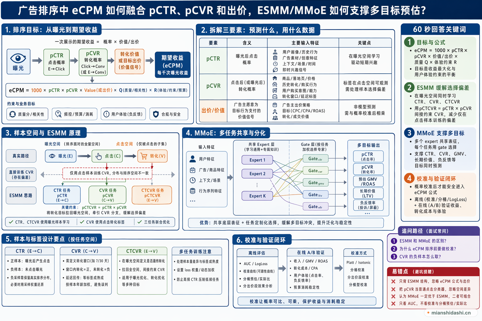 广告排序中 eCPM 如何融合 pCTR、pCVR 和出价，ESMM/MMoE 如何支撑多目标预估？的结构化图解