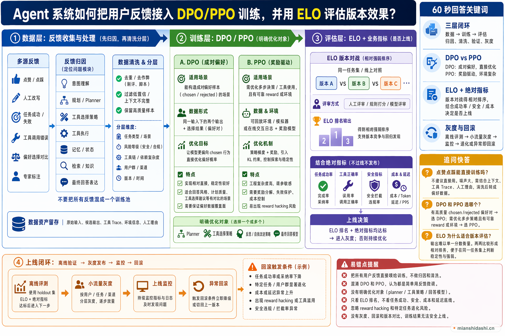 Agent 系统如何把用户反馈接入 DPO/PPO 训练，并用 ELO 评估版本效果？的结构化图解