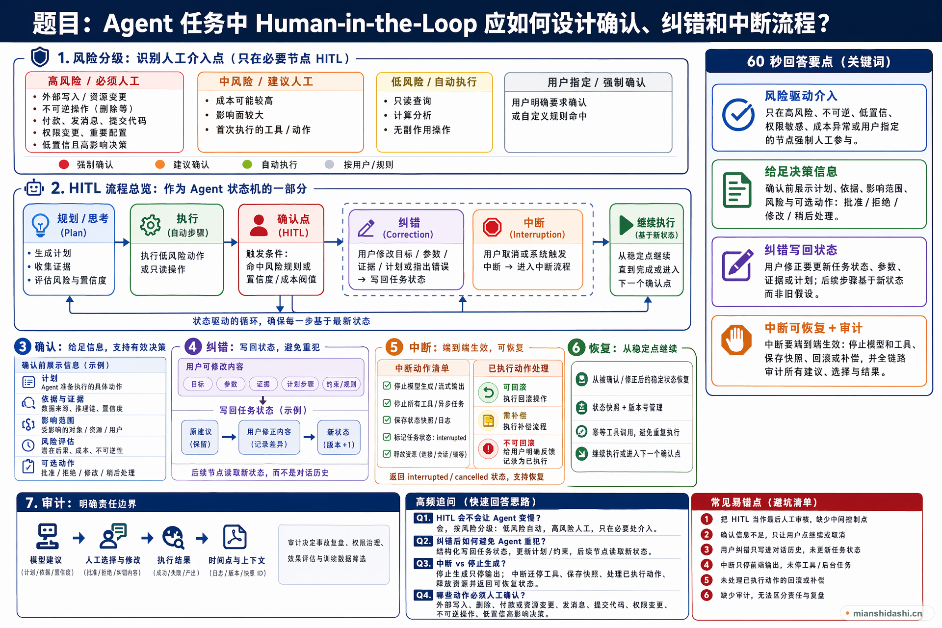 Agent 任务中 Human-in-the-Loop 应如何设计确认、纠错和中断流程？的结构化图解
