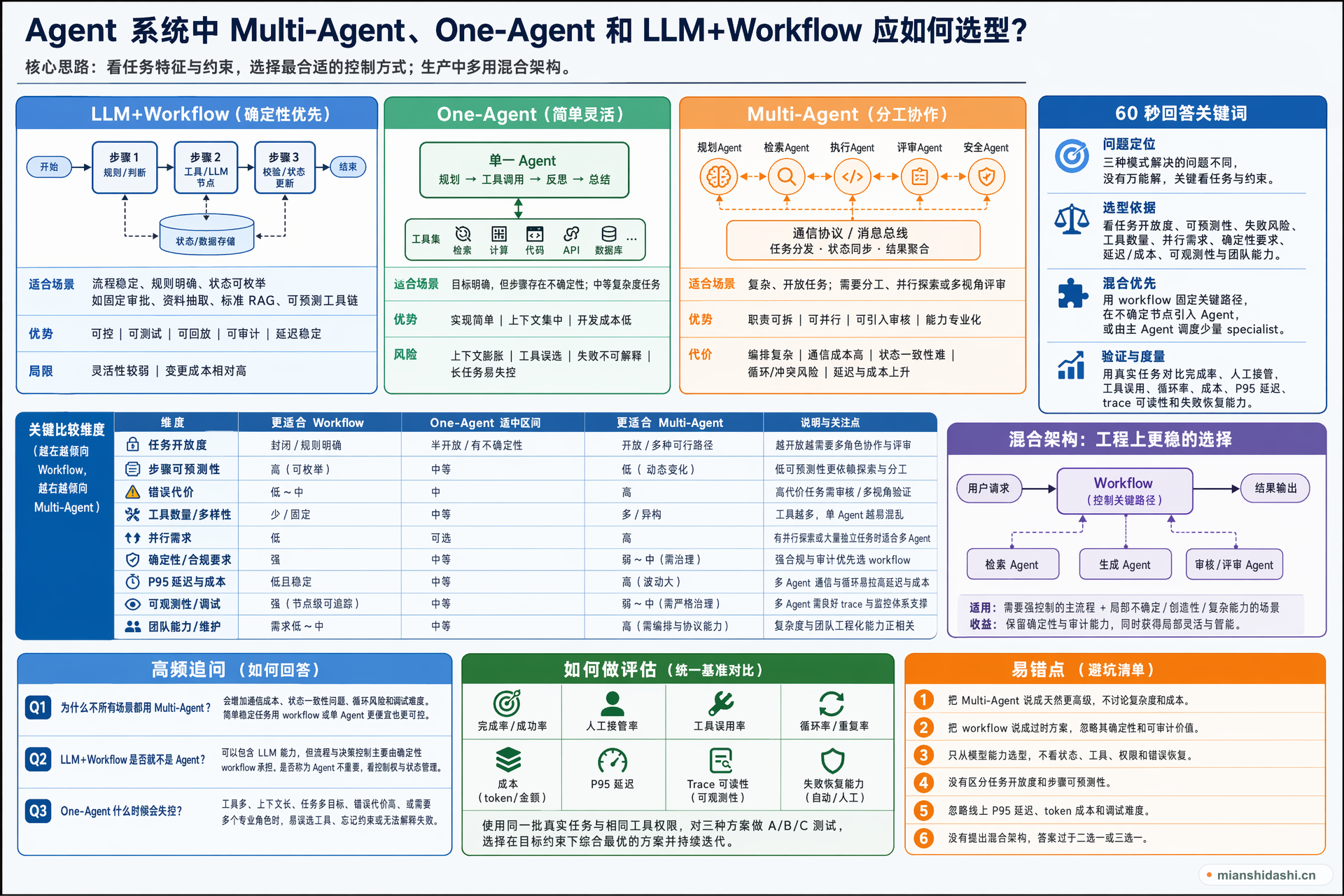 Agent 系统中 Multi-Agent、One-Agent 和 LLM+Workflow 应如何选型？的结构化图解