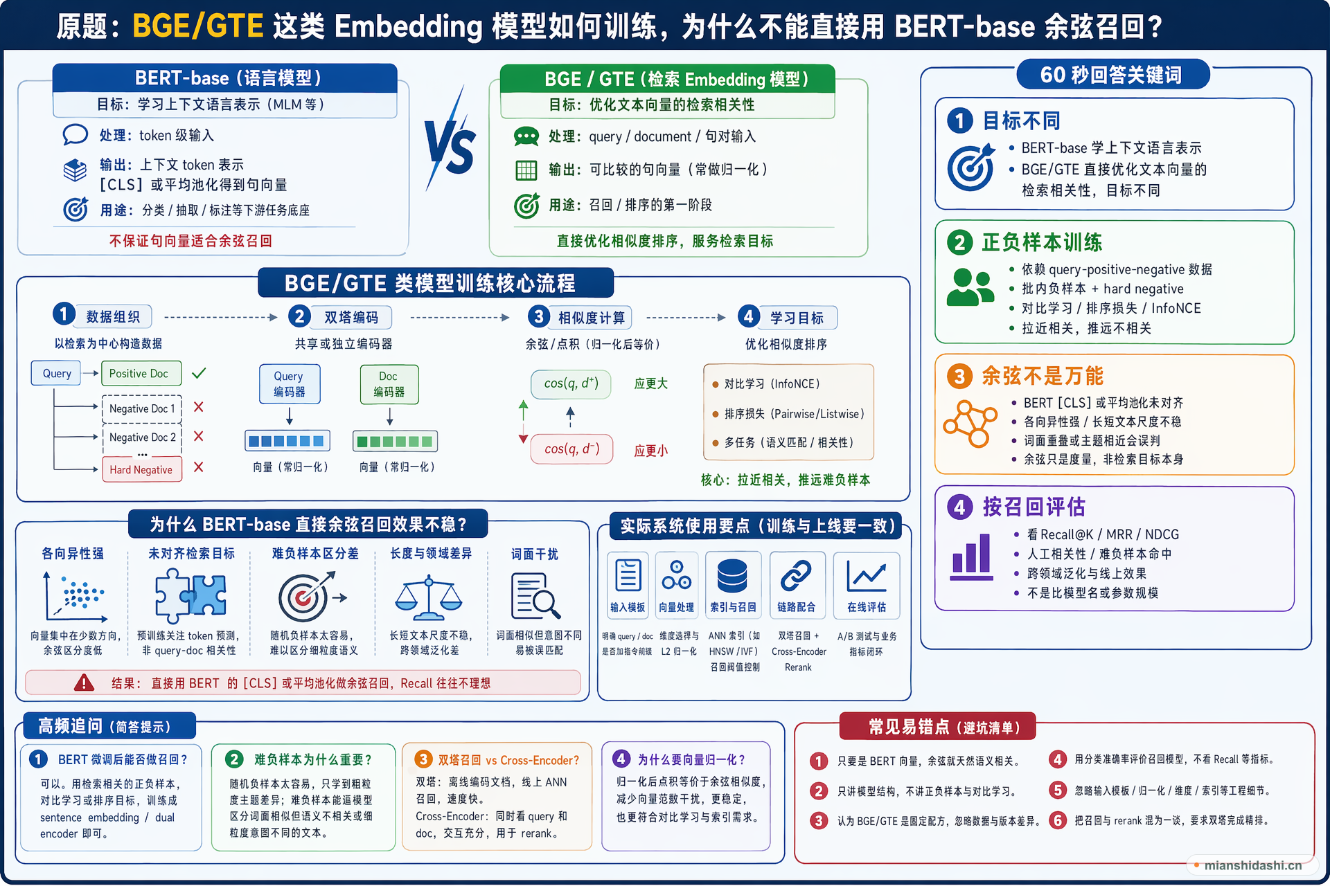 BGE/GTE 这类 Embedding 模型如何训练，为什么不能直接用 BERT-base 余弦召回？的结构化图解