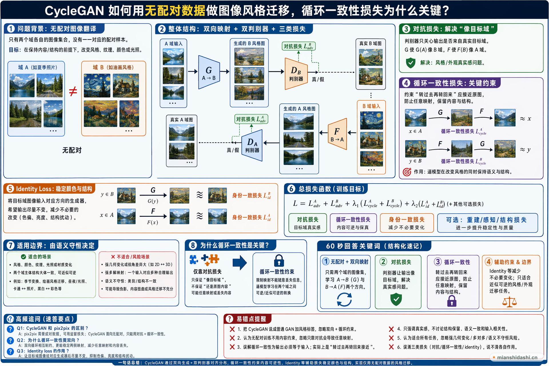 CycleGAN 如何用无配对数据做图像风格迁移，循环一致性损失为什么关键？的结构化图解