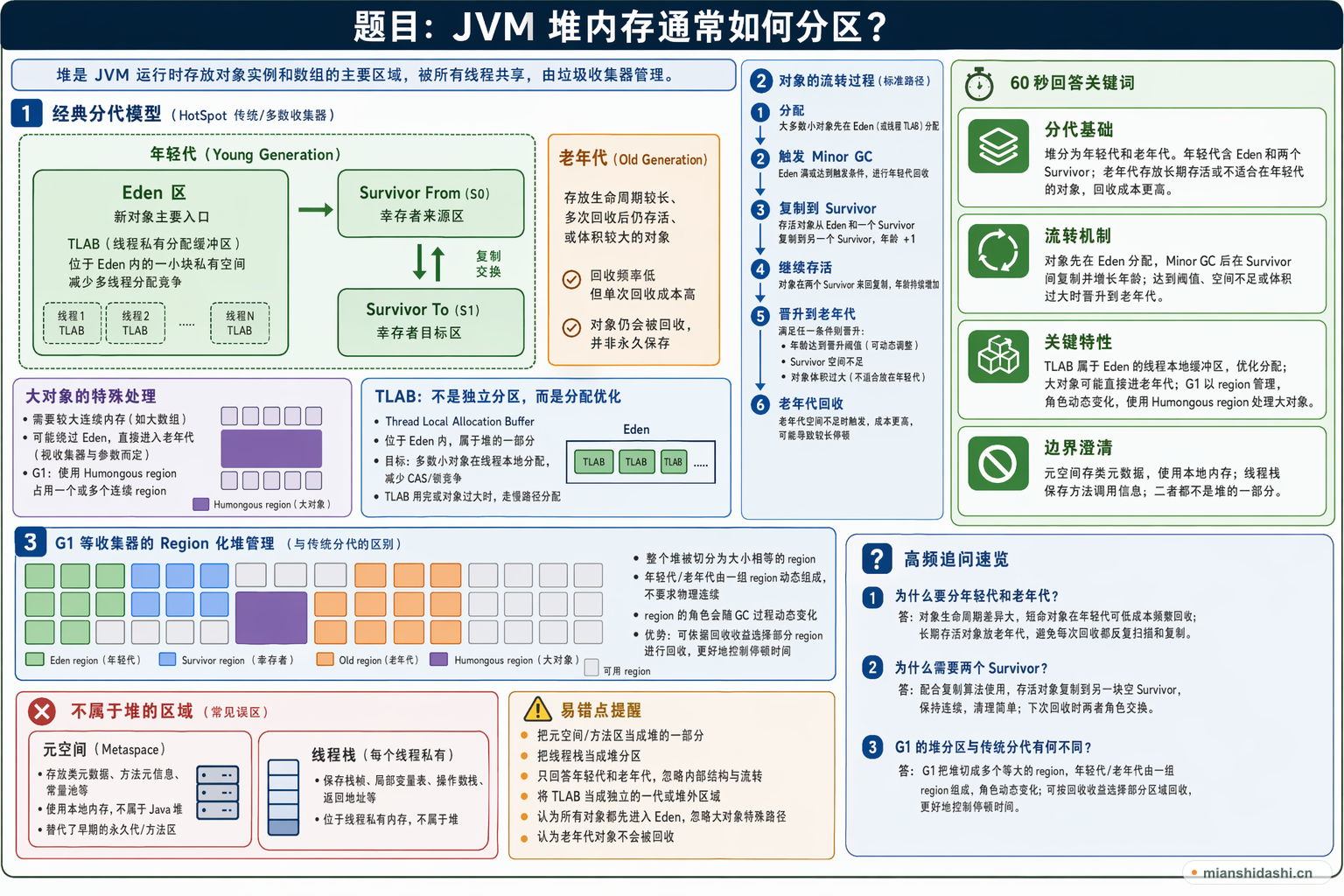 JVM 堆内存通常如何分区？的结构化图解