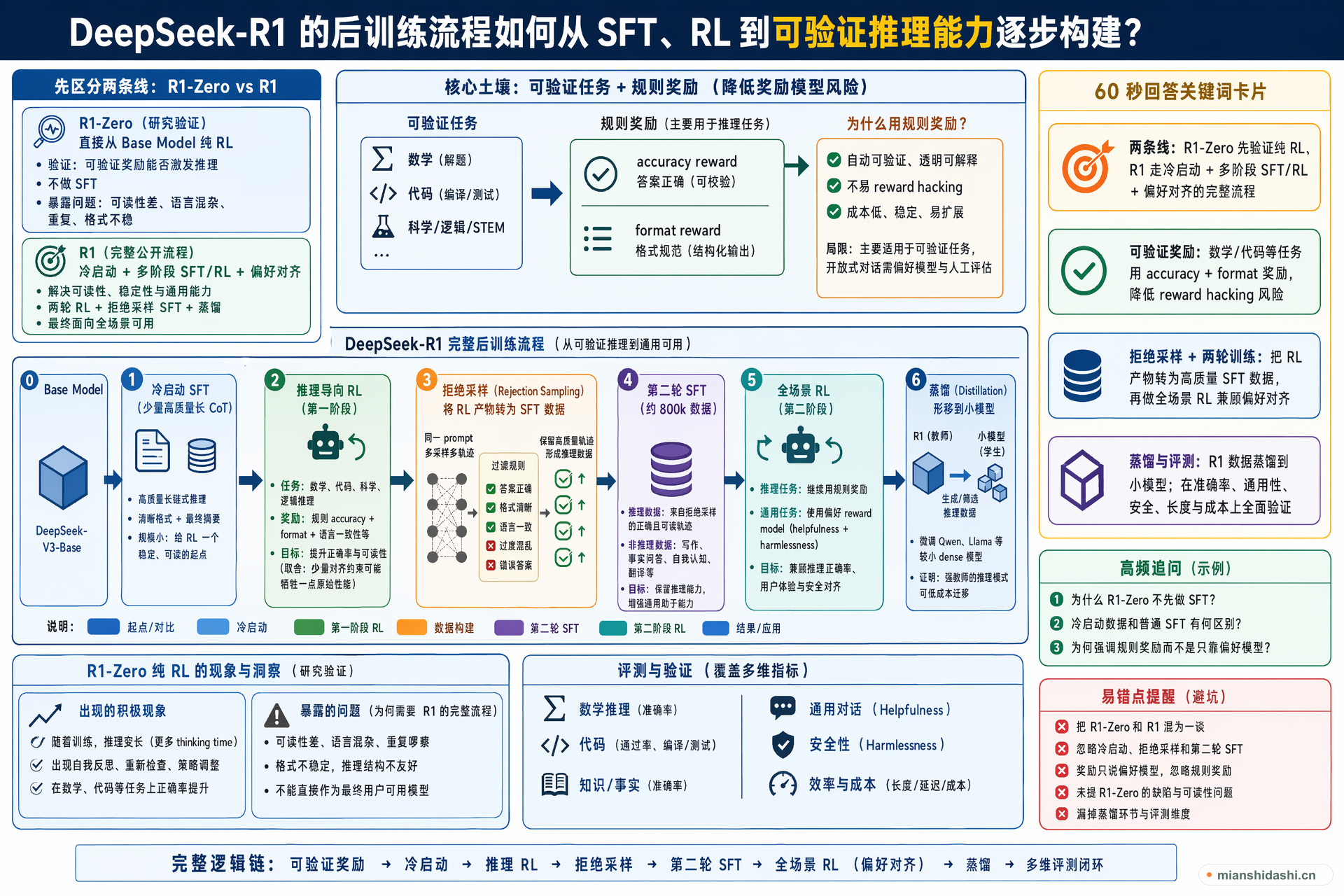 DeepSeek-R1 的后训练流程如何从 SFT、RL 到可验证推理能力逐步构建？的结构化图解