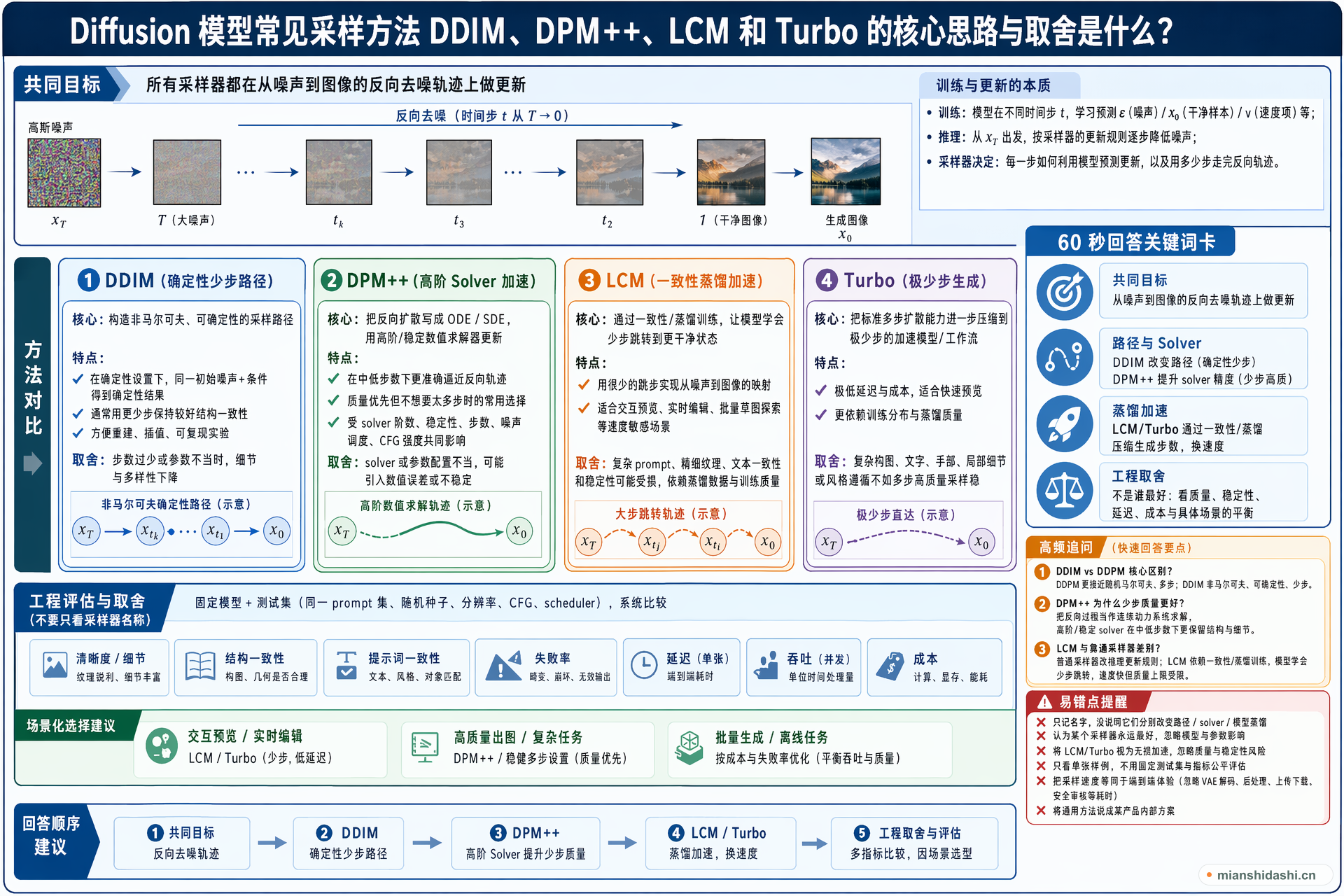Diffusion 模型常见采样方法 DDIM、DPM++、LCM 和 Turbo 的核心思路与取舍是什么？的结构化图解