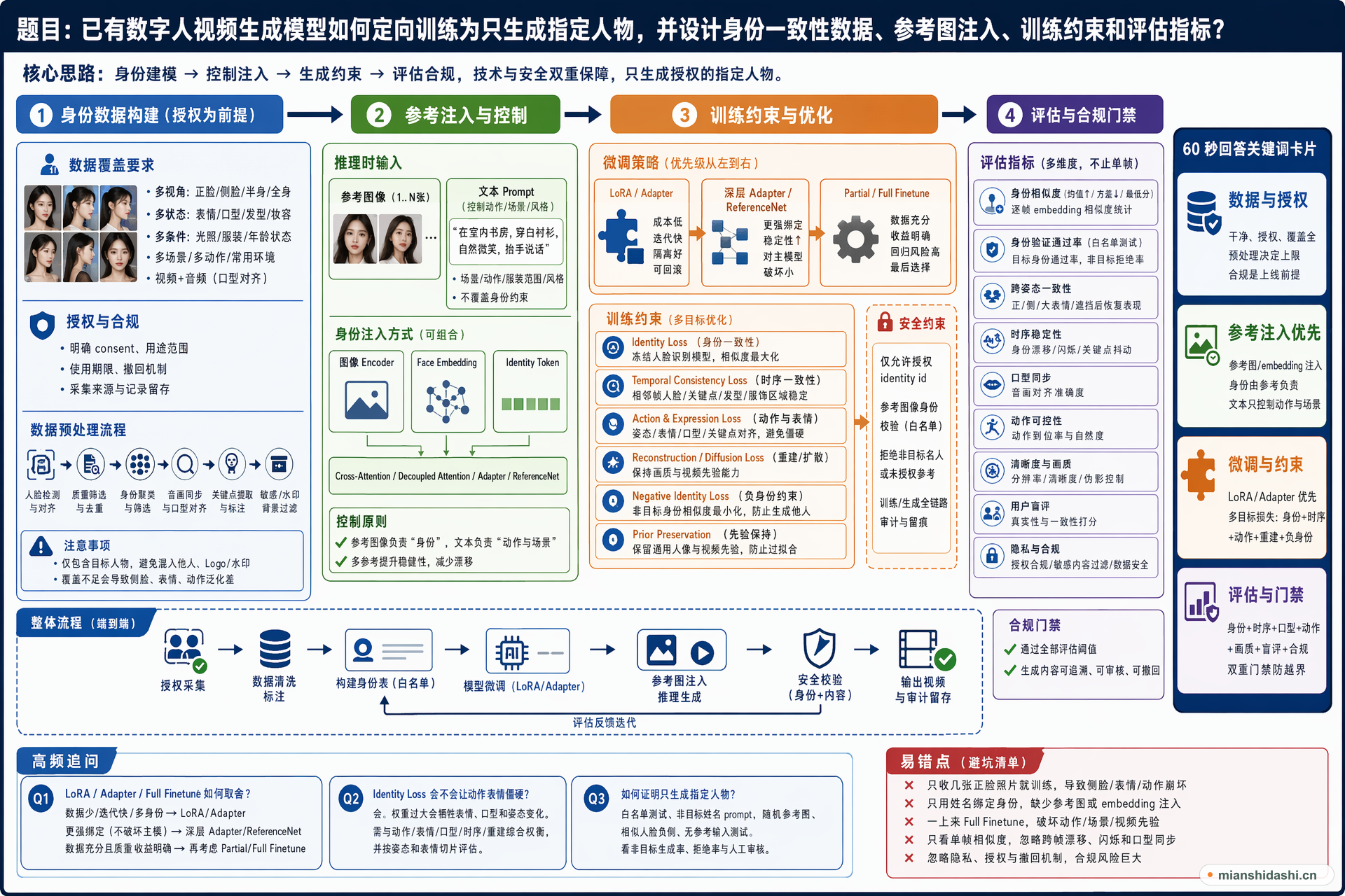 已有数字人视频生成模型如何定向训练为只生成指定人物，并设计身份一致性数据、参考图注入、训练约束和评估指标？的结构化图解