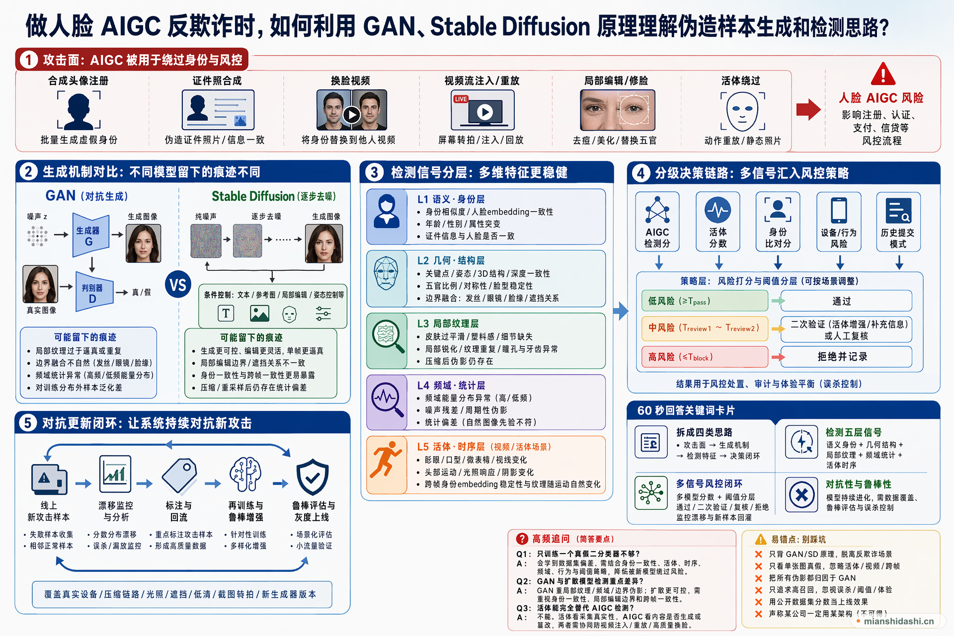 做人脸 AIGC 反欺诈时，如何利用 GAN、Stable Diffusion 原理理解伪造样本生成和检测思路？的结构化图解
