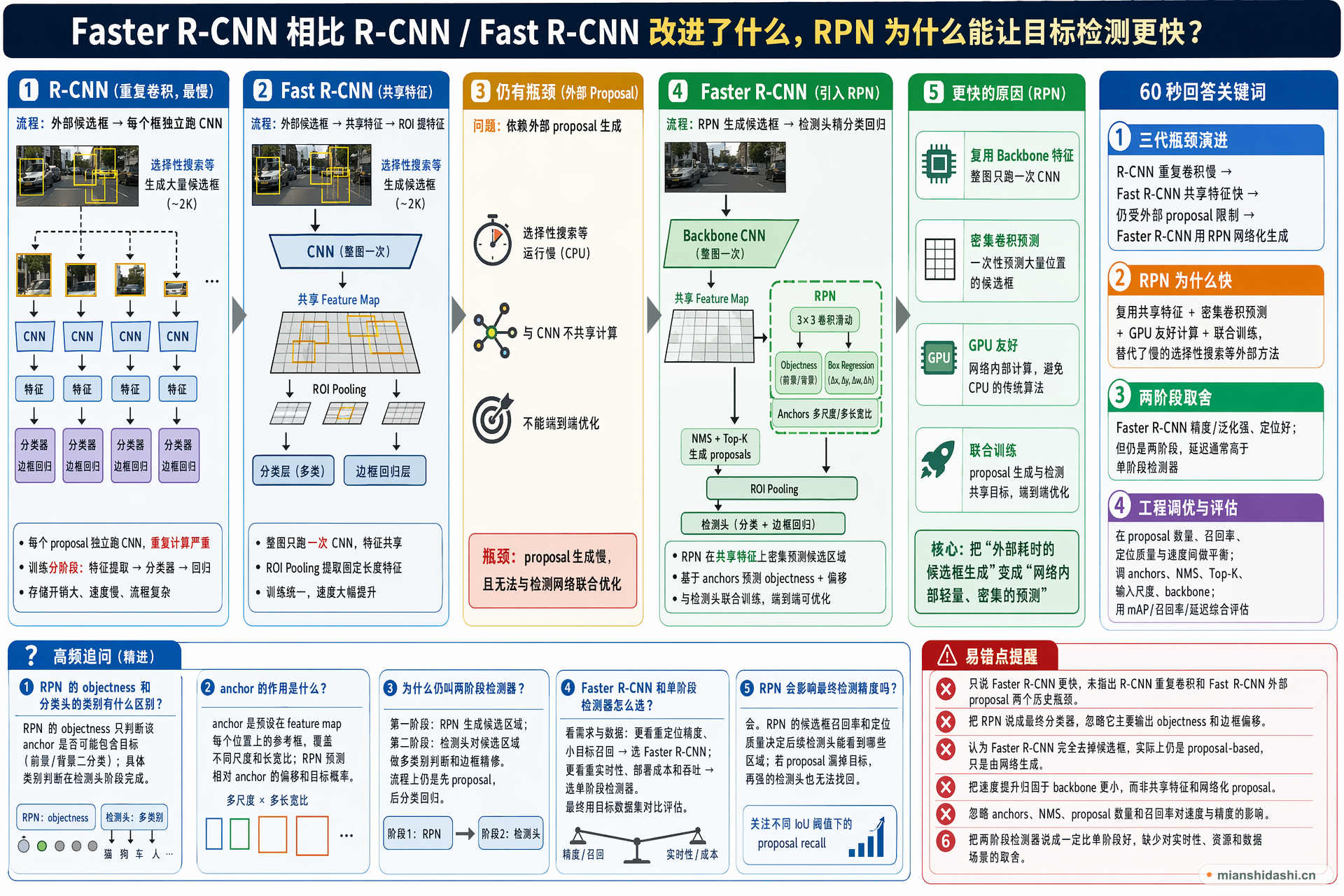Faster R-CNN 相比 R-CNN / Fast R-CNN 改进了什么，RPN 为什么能让目标检测更快？的结构化图解