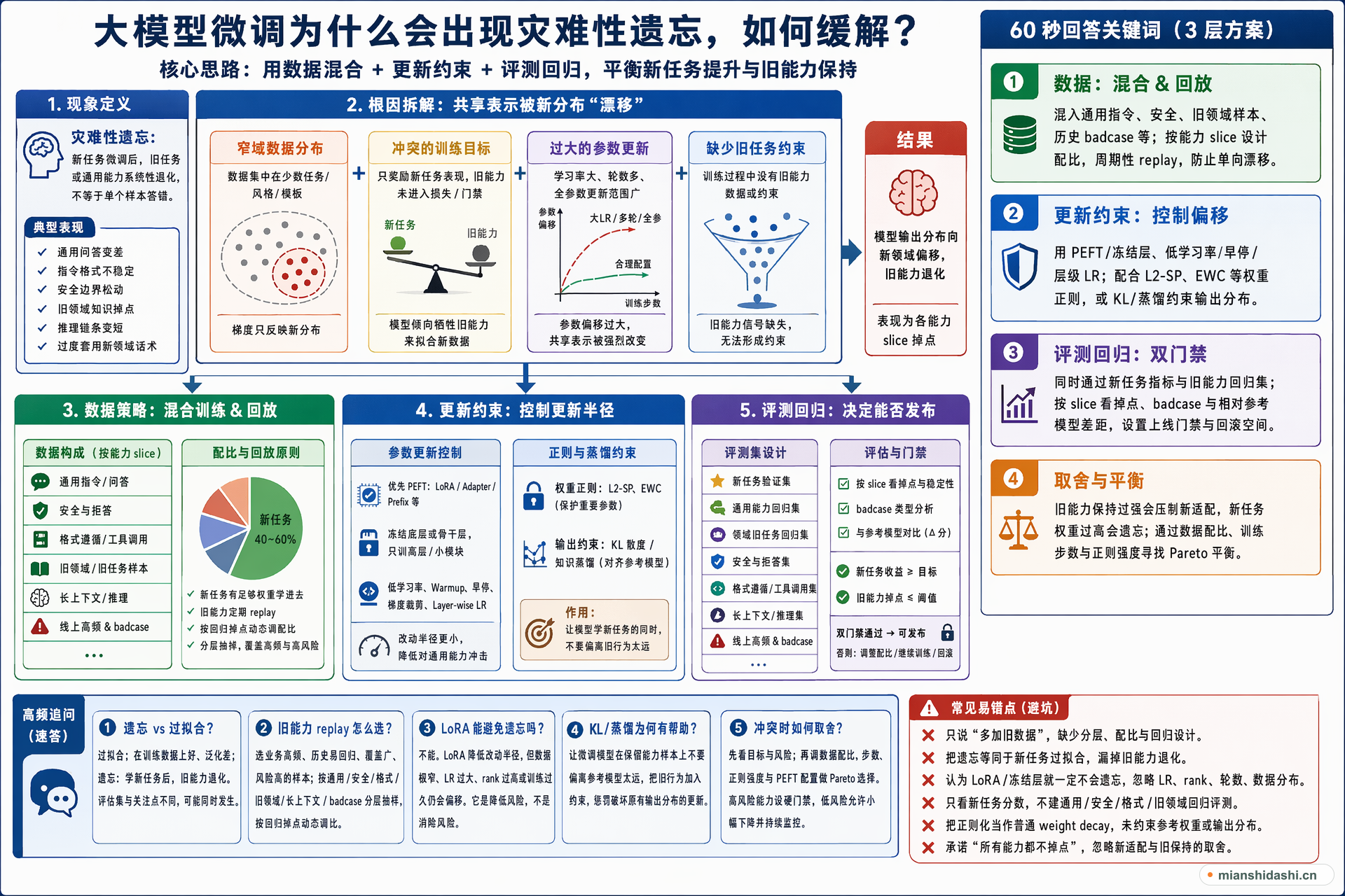 大模型微调为什么会出现灾难性遗忘，如何用数据混合、正则、回放、冻结参数和评测回归缓解？的结构化图解