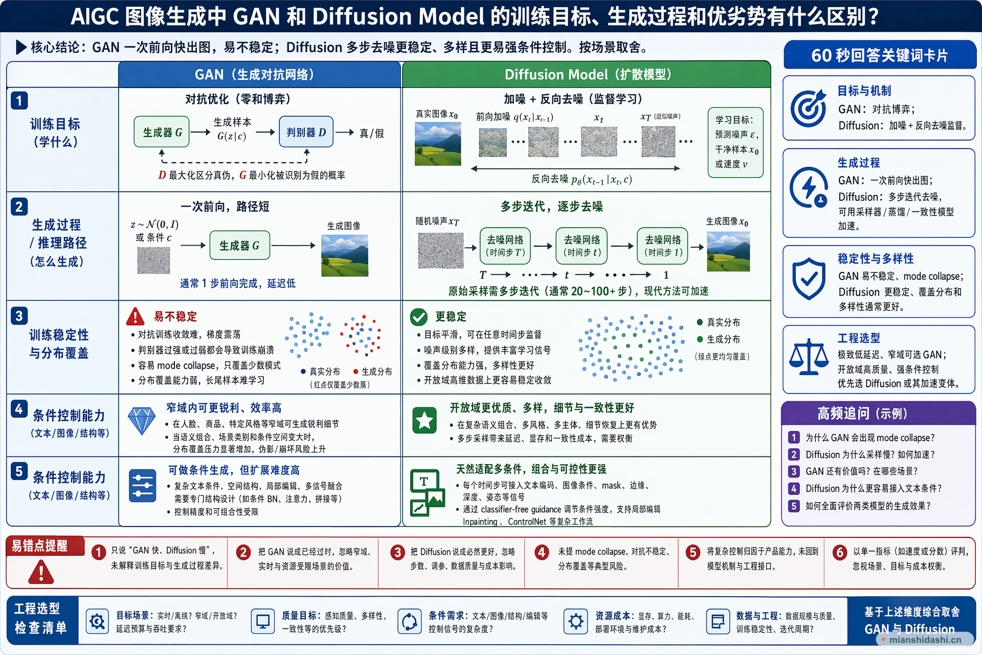AIGC 图像生成中 GAN 和 Diffusion Model 的训练目标、生成过程和优劣势有什么区别？的结构化图解