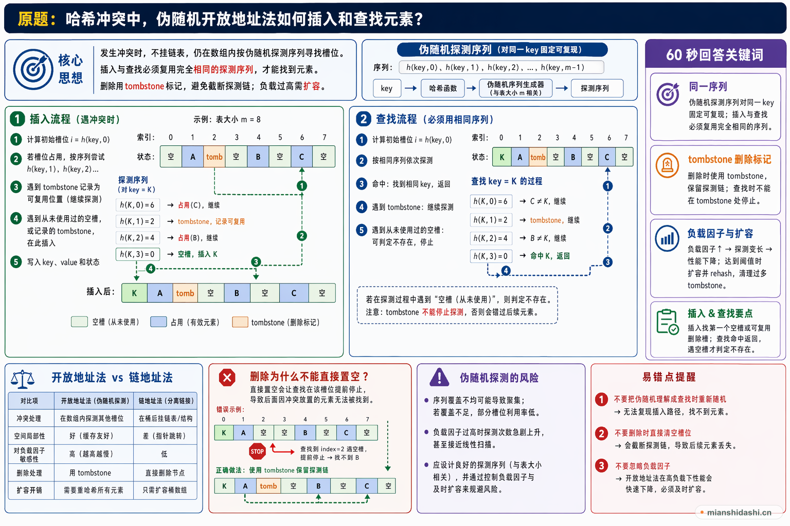 哈希冲突中，伪随机开放地址法如何插入和查找元素？的结构化图解