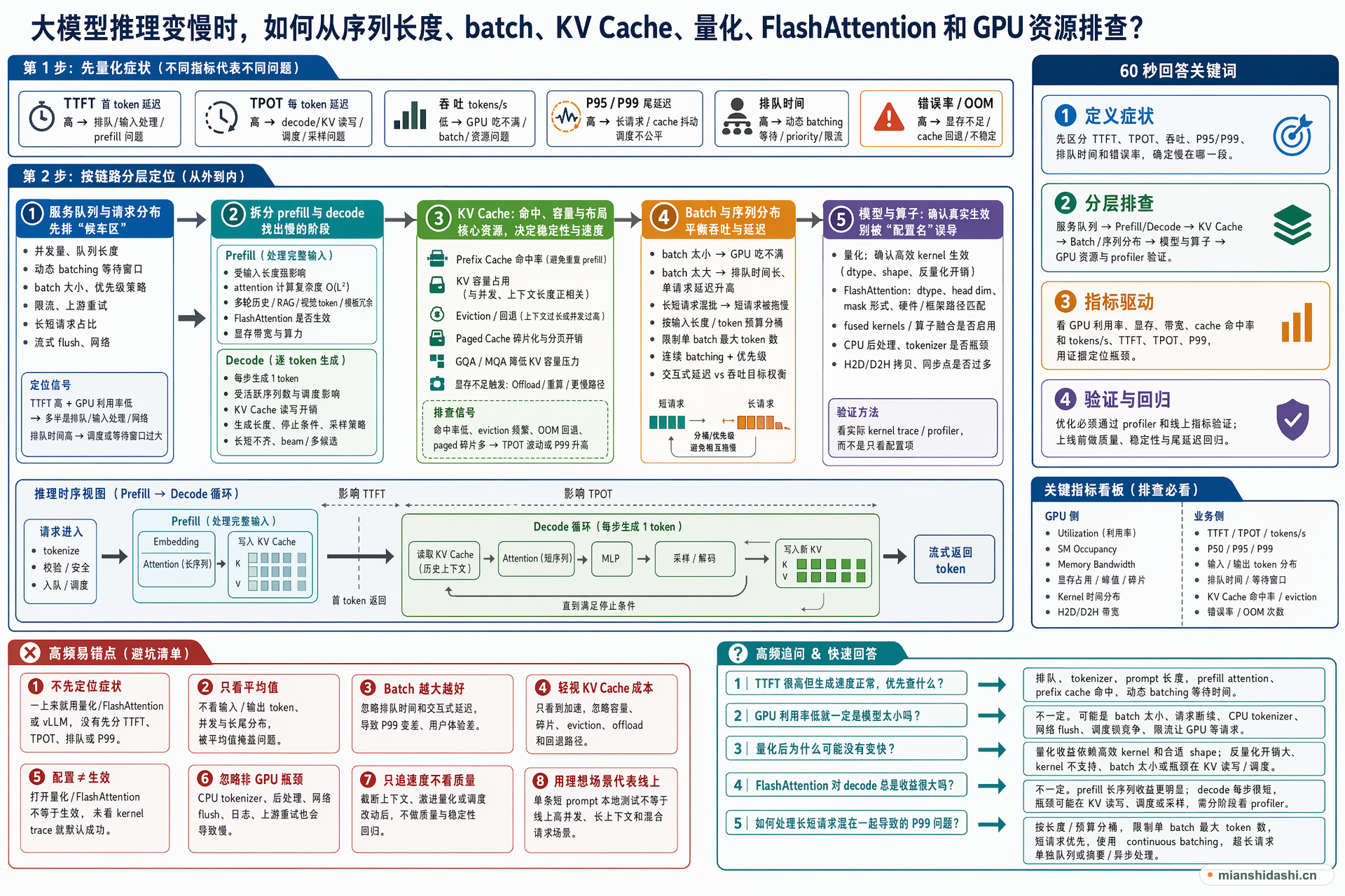 大模型推理变慢时，如何从序列长度、batch、KV Cache、量化、FlashAttention 和 GPU 资源排查？的结构化图解