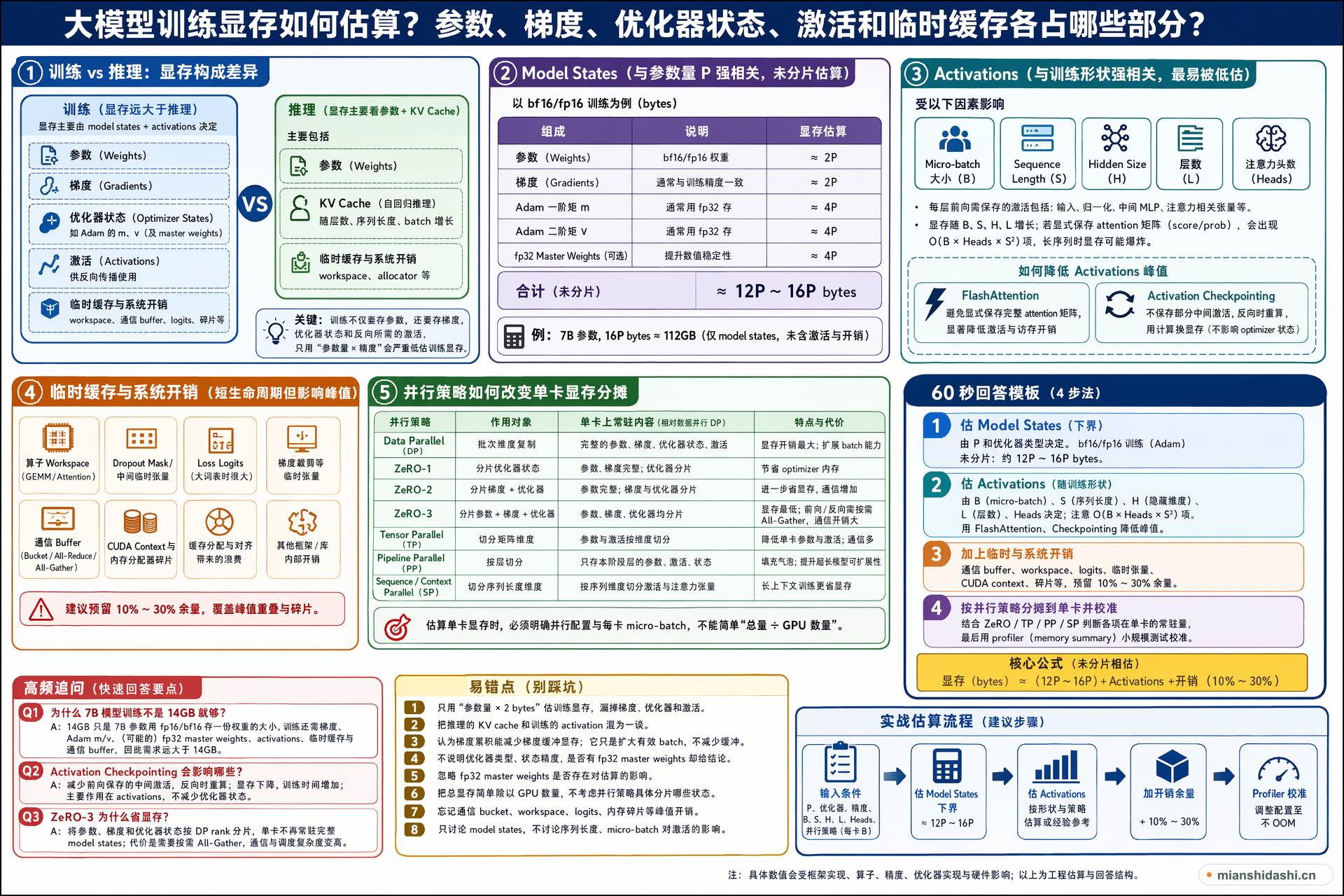 大模型训练显存如何估算，参数、梯度、优化器状态、激活和临时缓存各占哪些部分？的结构化图解