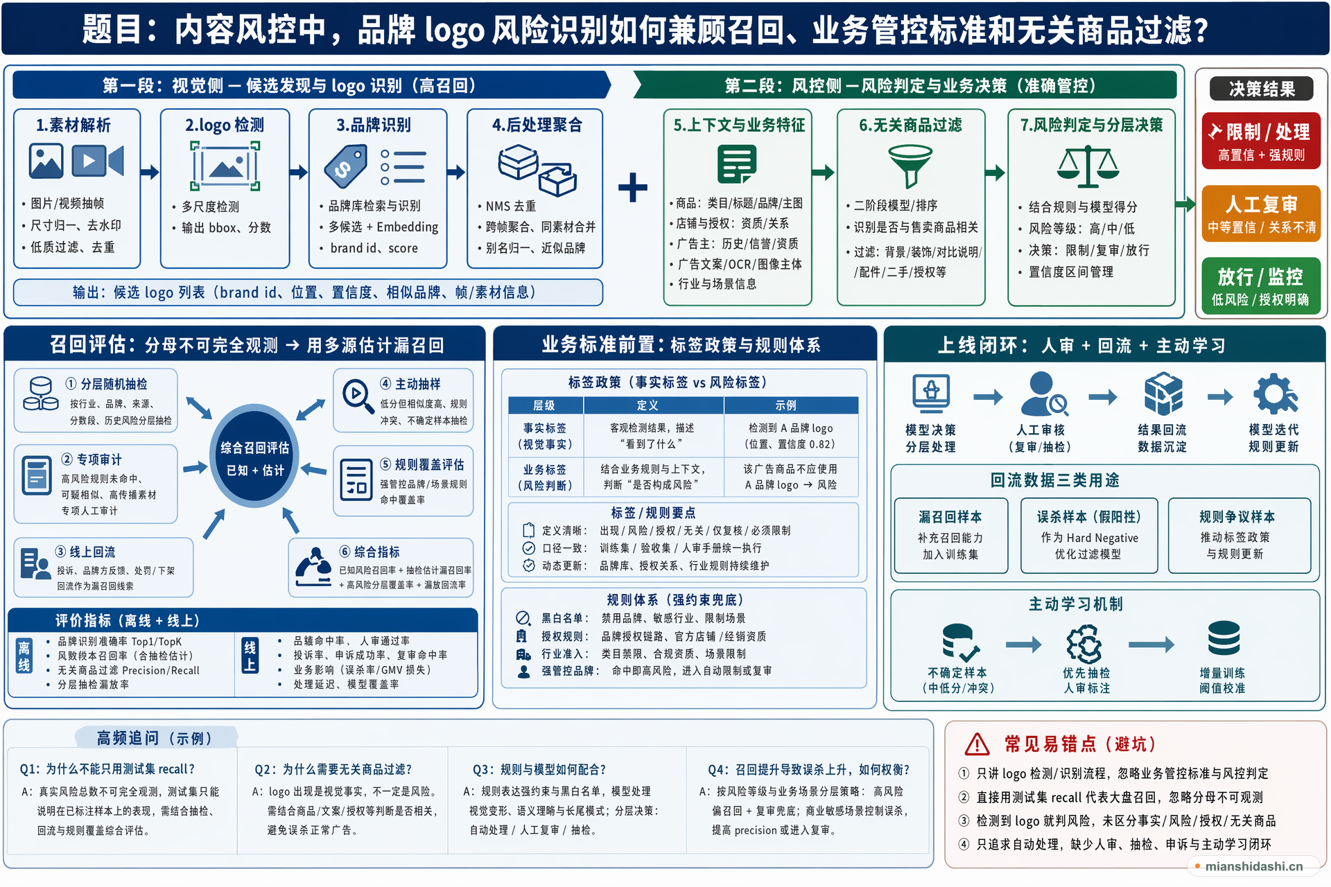 内容风控中，品牌 logo 风险识别如何兼顾召回、业务管控标准和无关商品过滤？的结构化图解