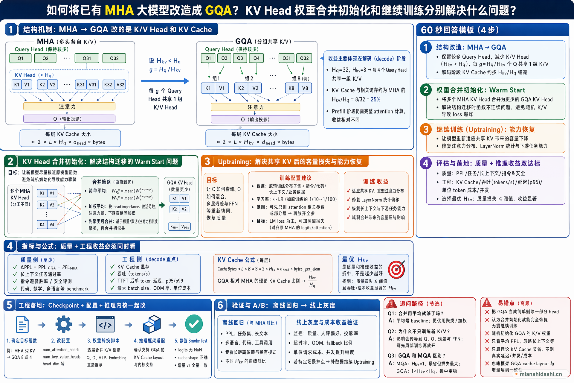 如何将已有 MHA 大模型改造成 GQA？KV Head 权重合并初始化和继续训练分别解决什么问题？的结构化图解