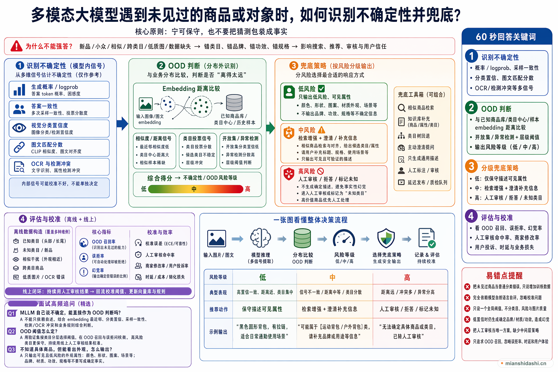 多模态大模型遇到未见过的商品或对象时，如何识别不确定性并兜底？的结构化图解