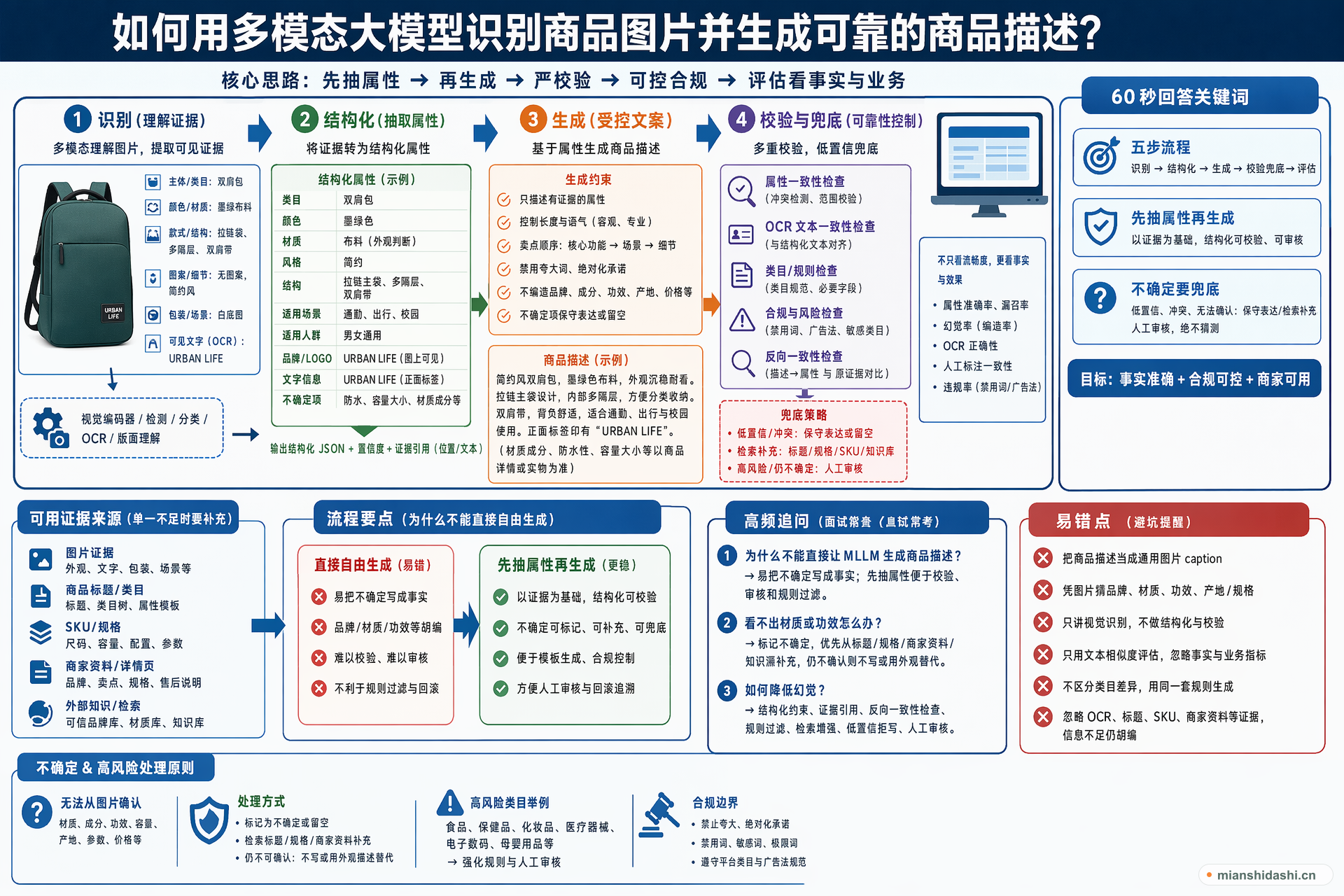 如何用多模态大模型识别商品图片并生成可靠的商品描述？的结构化图解