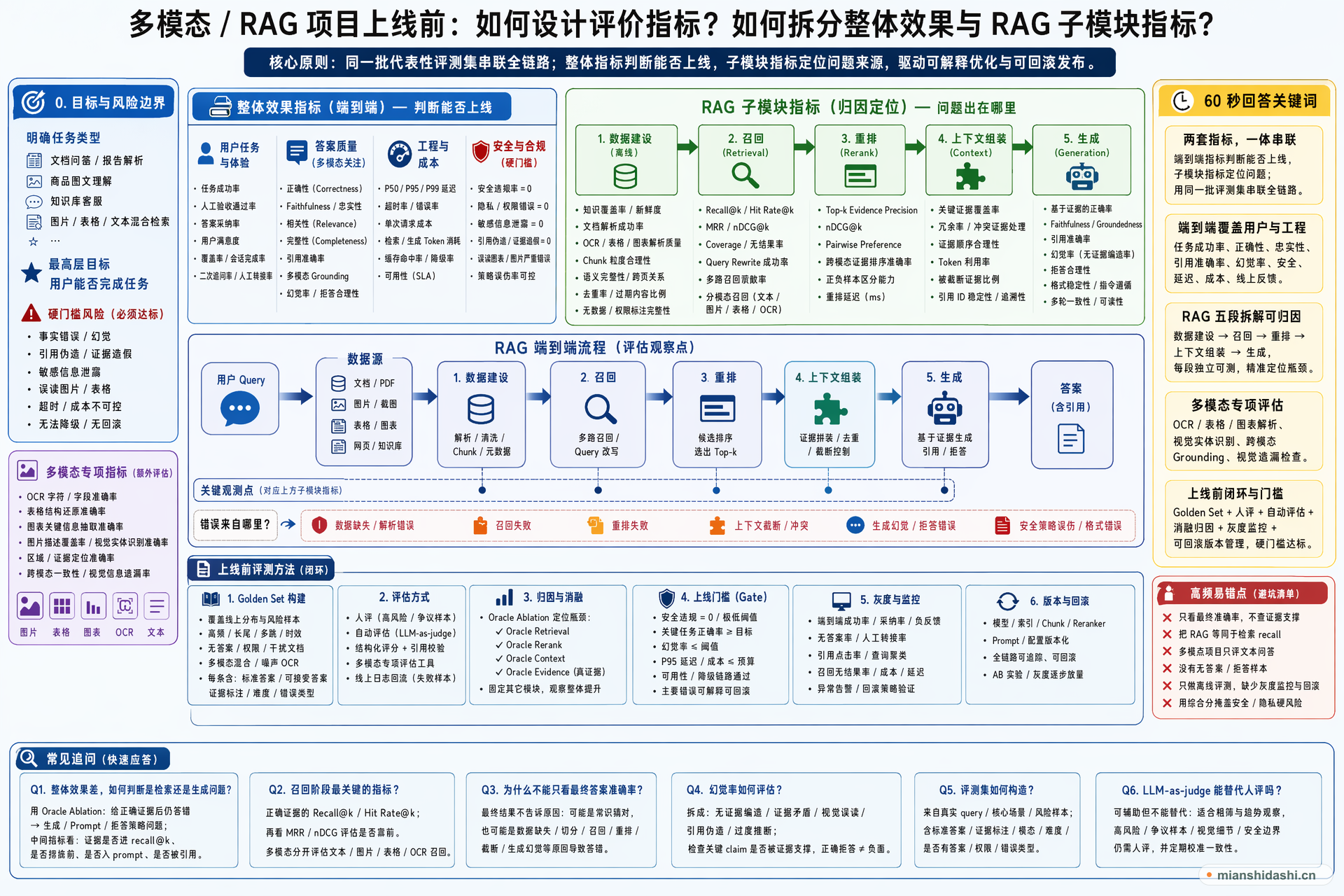 多模态/RAG 项目上线前如何设计评价指标，如何拆分整体效果与 RAG 子模块指标？的结构化图解