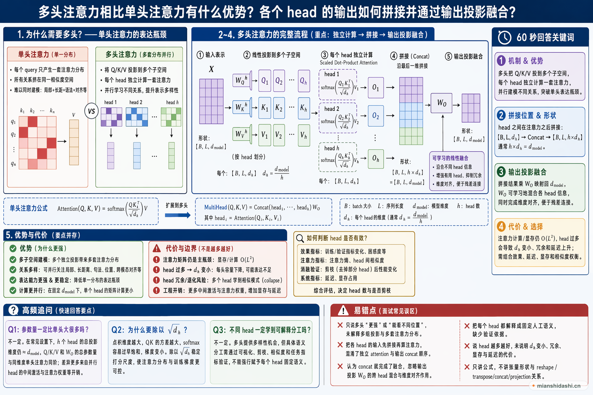 多头注意力相比单头注意力有什么优势，各个 head 的输出如何拼接并通过输出投影融合？的结构化图解