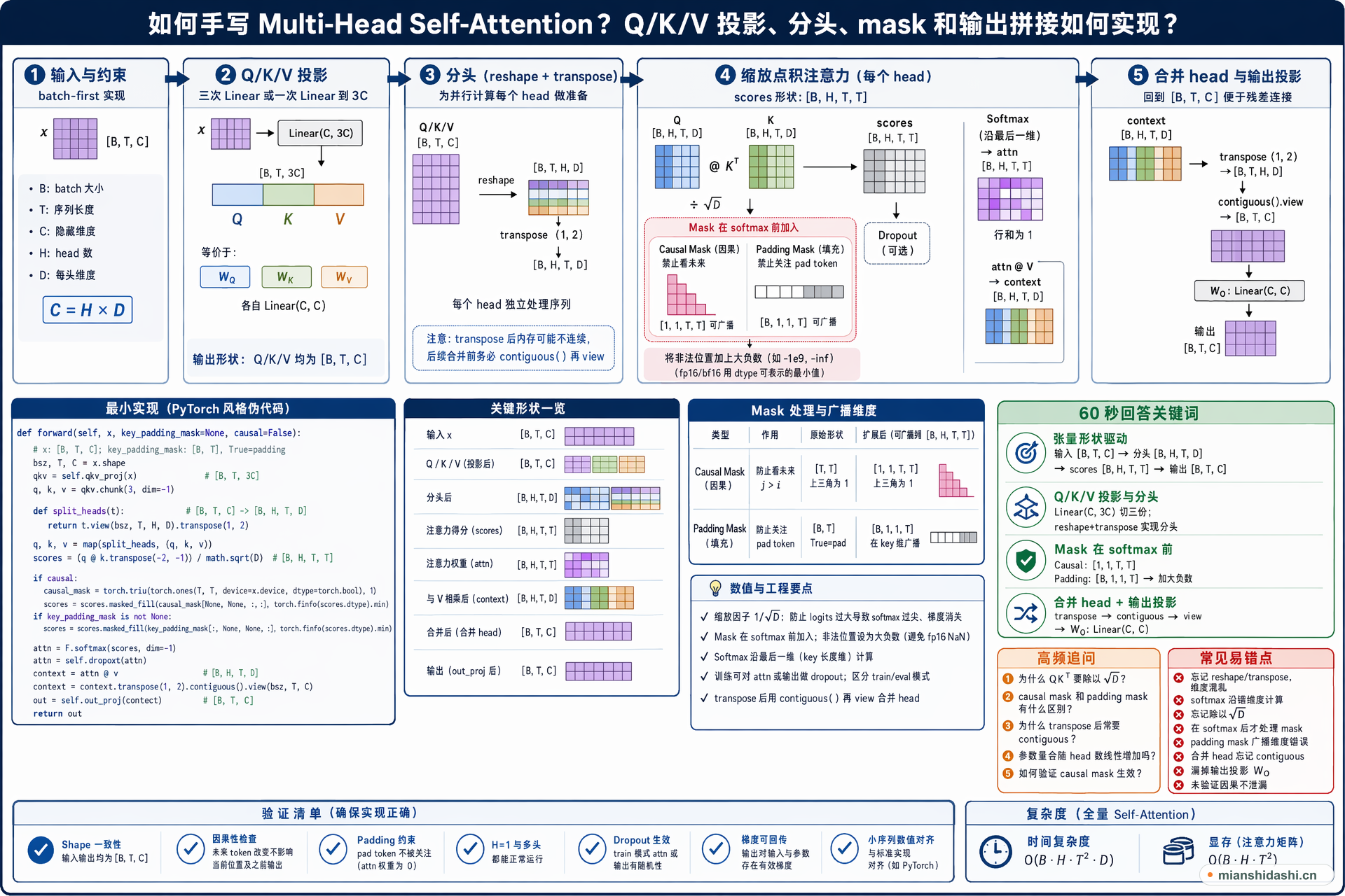 如何手写 Multi-Head Self-Attention，Q/K/V 投影、分头、mask 和输出拼接如何实现？的结构化图解