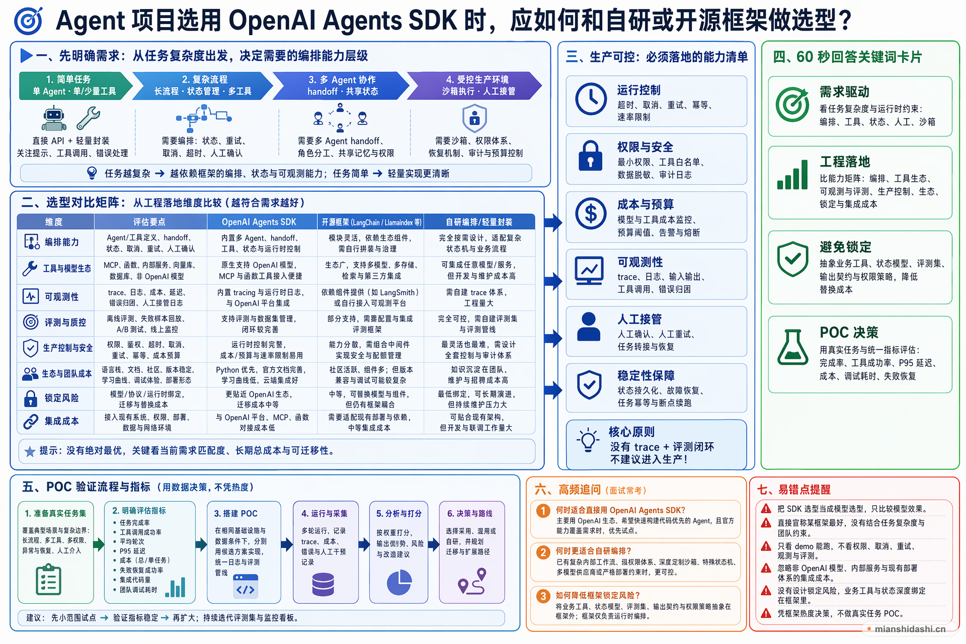 Agent 项目选用 OpenAI Agents SDK 时，应如何和自研或开源框架做选型？的结构化图解