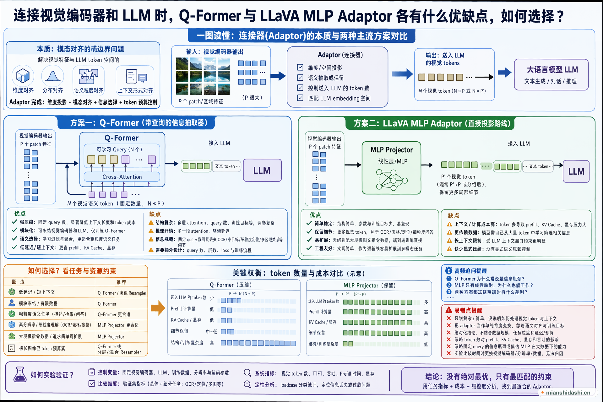 连接视觉编码器和 LLM 时，Q-Former 与 LLaVA MLP Adaptor 各有什么优缺点，如何选择？的结构化图解