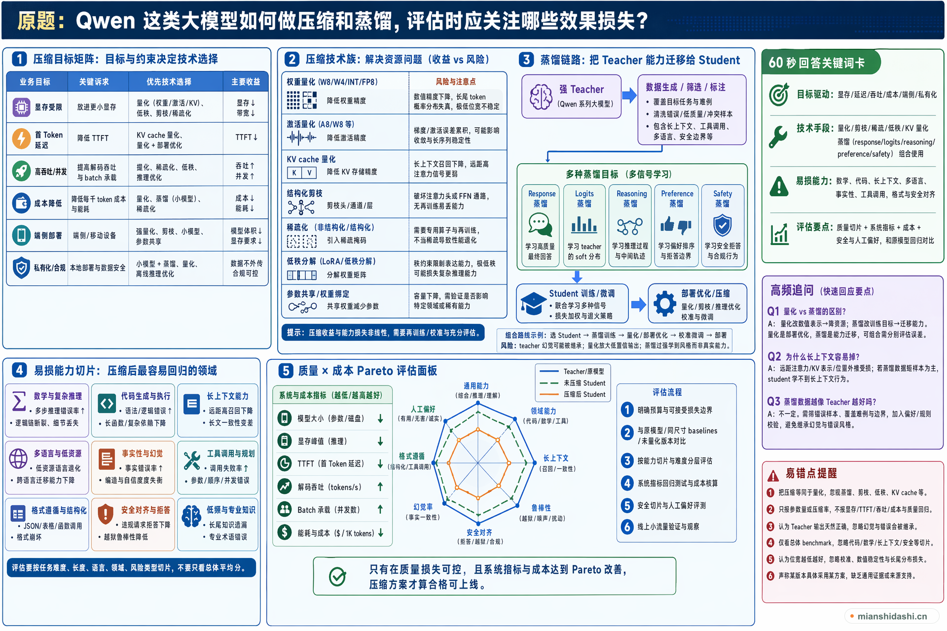 Qwen 这类大模型如何做压缩和蒸馏，评估时应关注哪些效果损失？的结构化图解