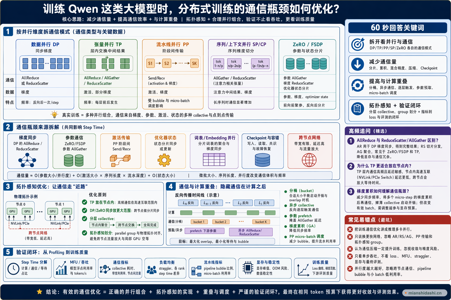 训练 Qwen 这类大模型时，分布式训练的通信瓶颈如何优化？的结构化图解