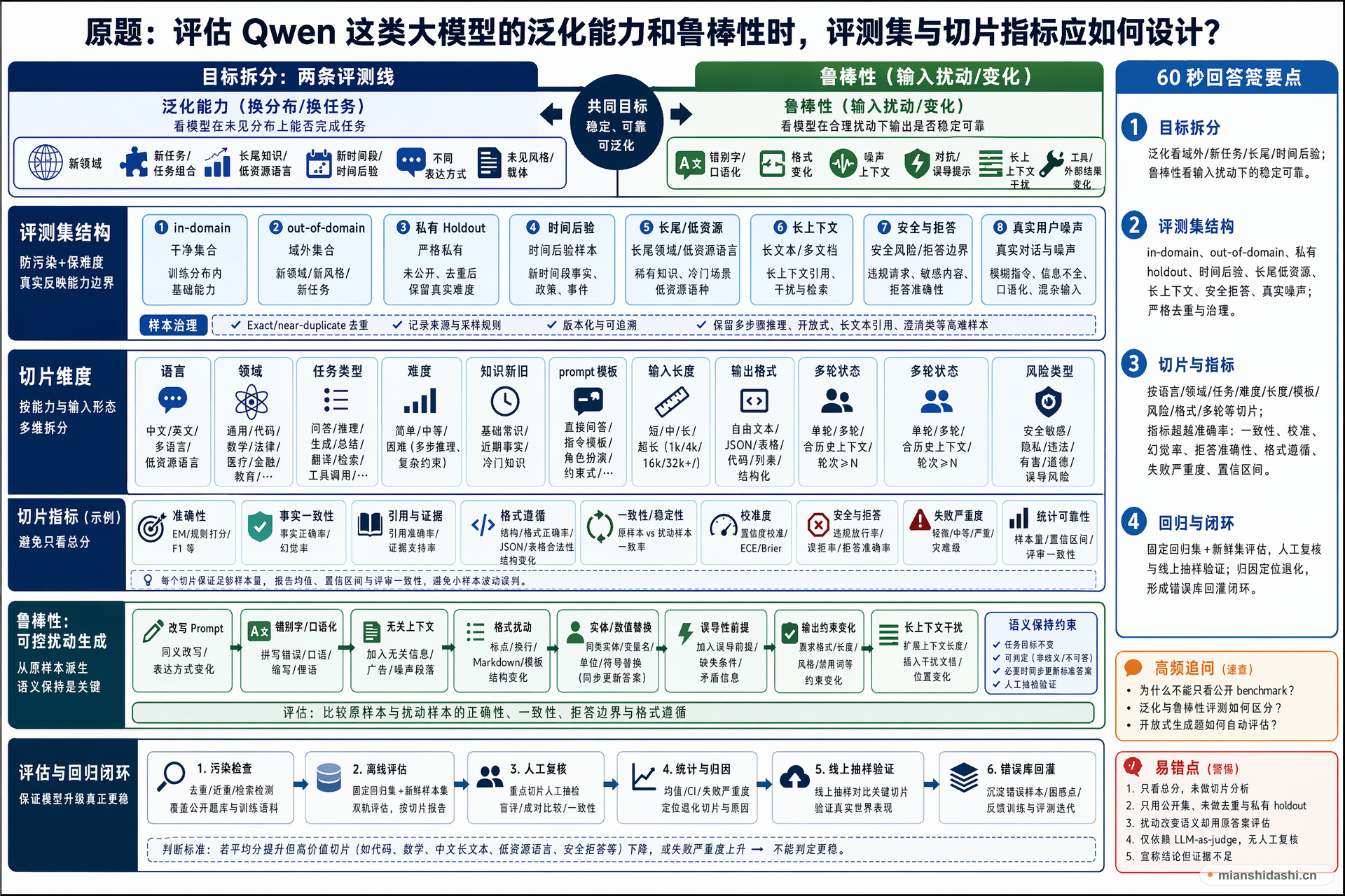 评估 Qwen 这类大模型的泛化能力和鲁棒性时，评测集与切片指标应如何设计？的结构化图解