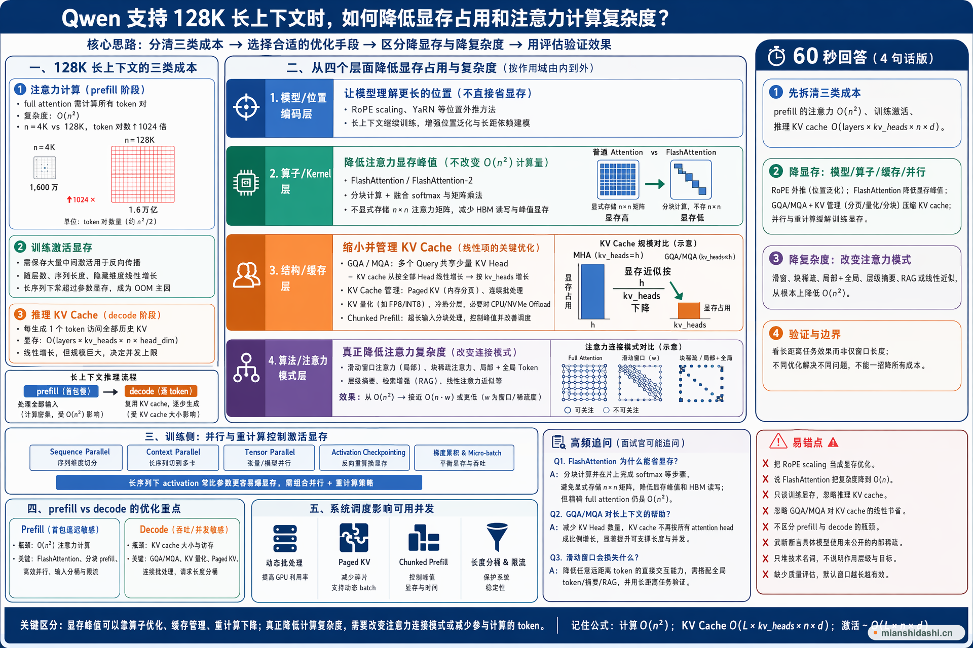 Qwen 支持 128K 长上下文时，如何降低显存占用和注意力计算复杂度？的结构化图解