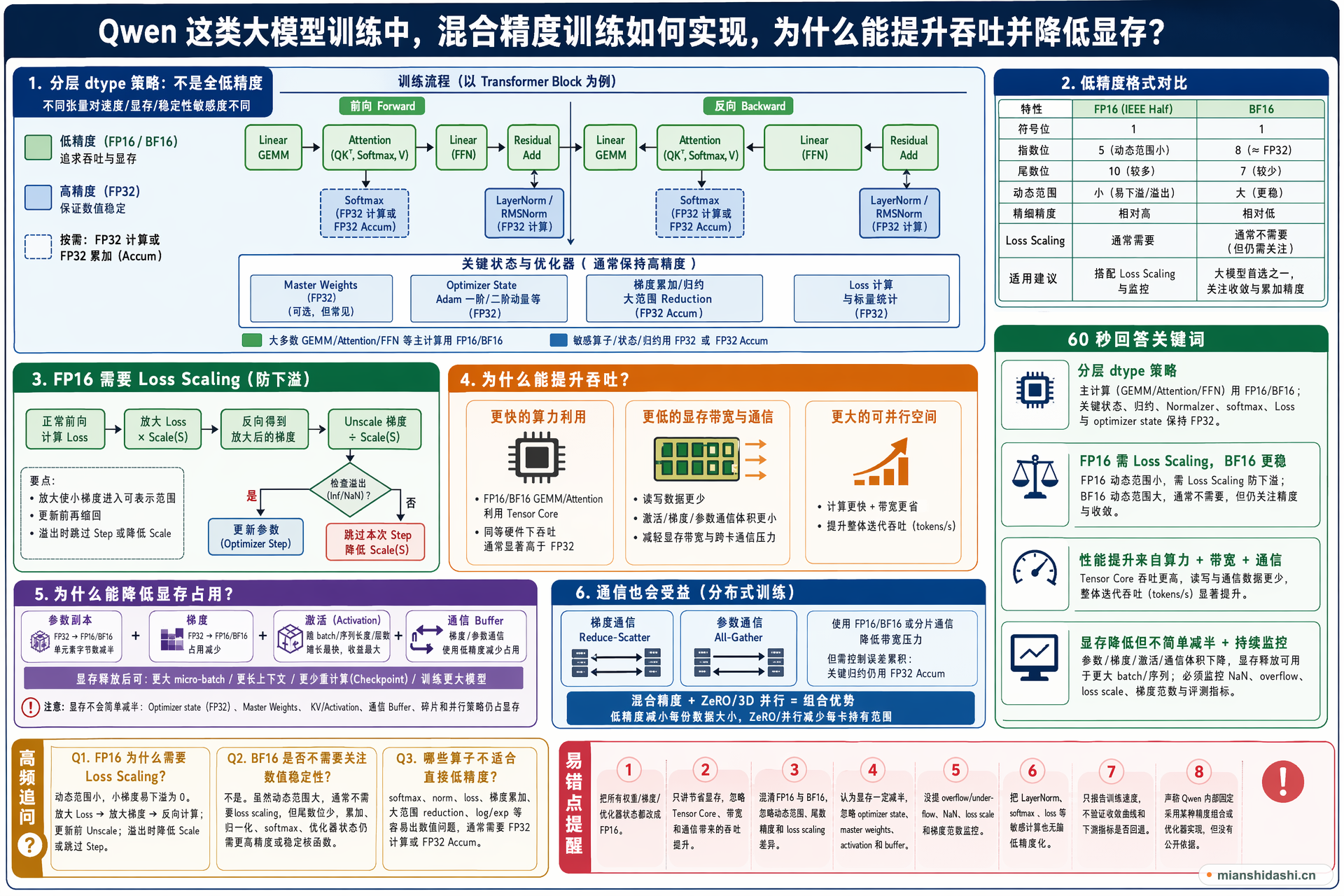 Qwen 这类大模型训练中，混合精度训练如何实现，为什么能提升吞吐并降低显存？的结构化图解