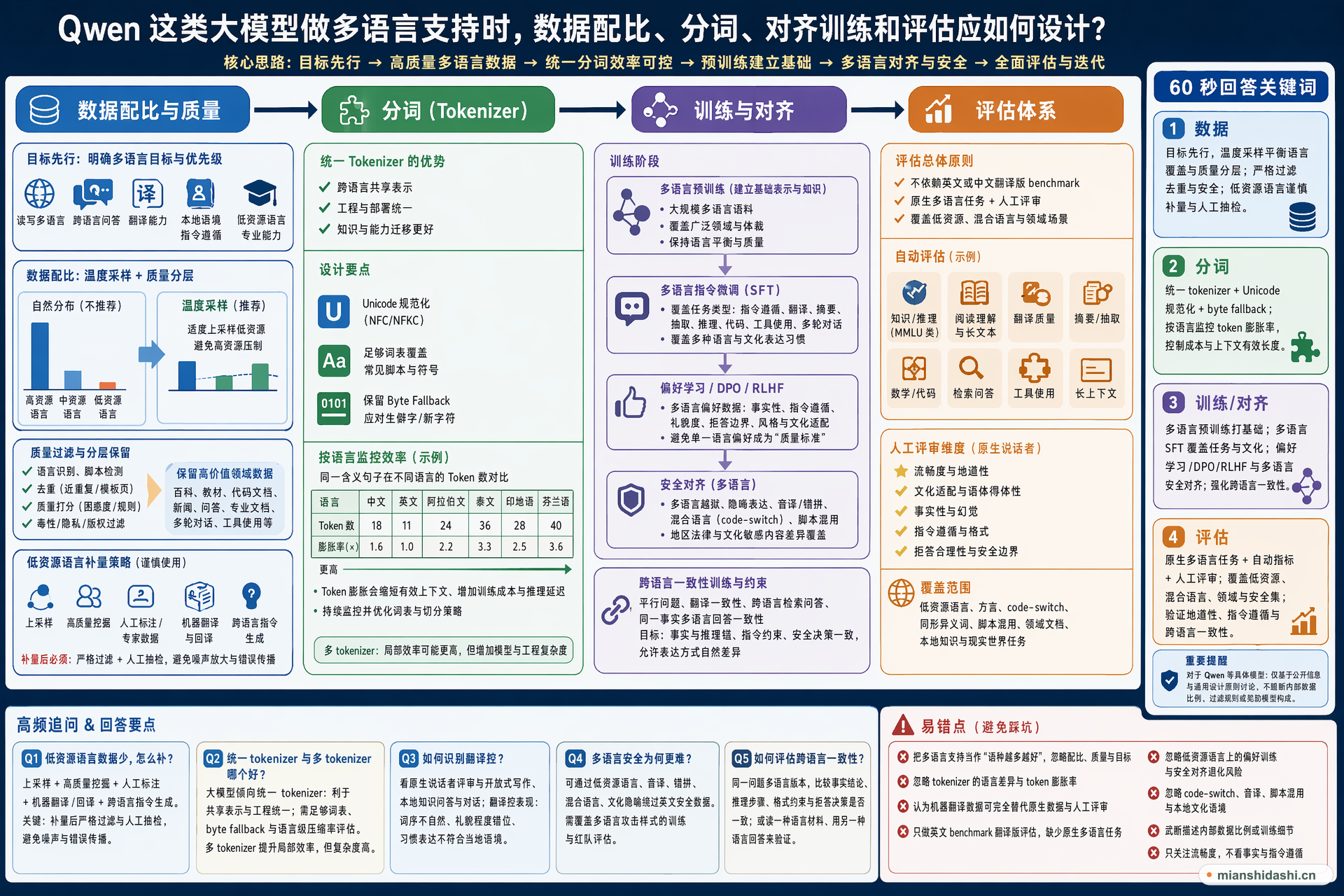 Qwen 这类大模型做多语言支持时，数据配比、分词、对齐训练和评估应如何设计？的结构化图解