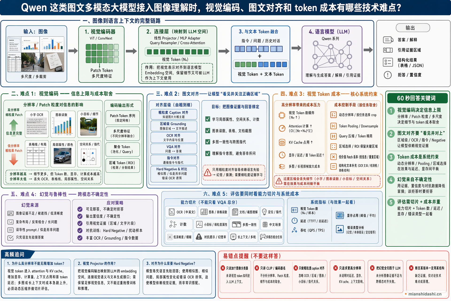 Qwen 这类图文多模态大模型接入图像理解时，视觉编码、图文对齐和 token 成本有哪些技术难点？的结构化图解