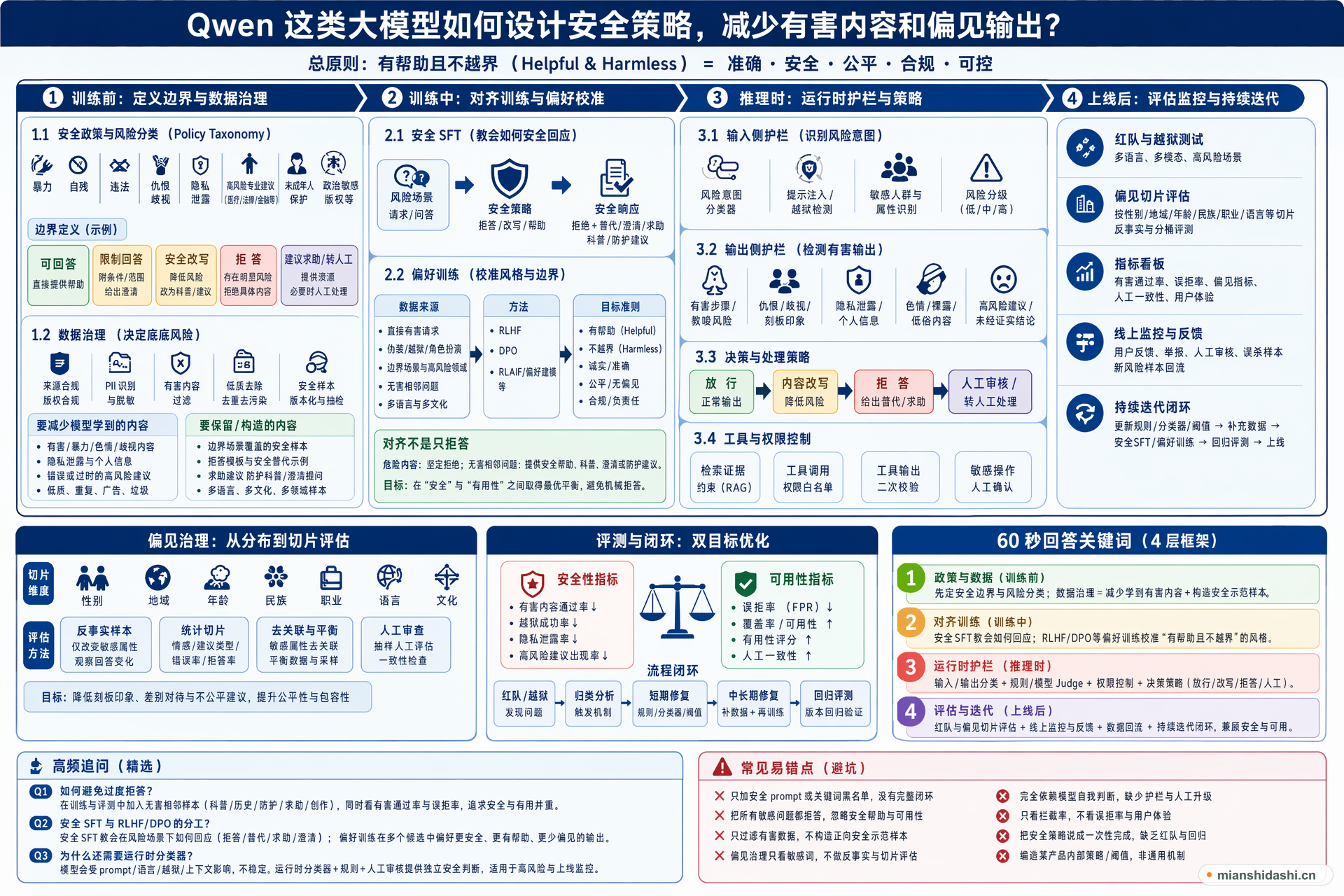 Qwen 这类大模型如何设计安全策略，减少有害内容和偏见输出？的结构化图解