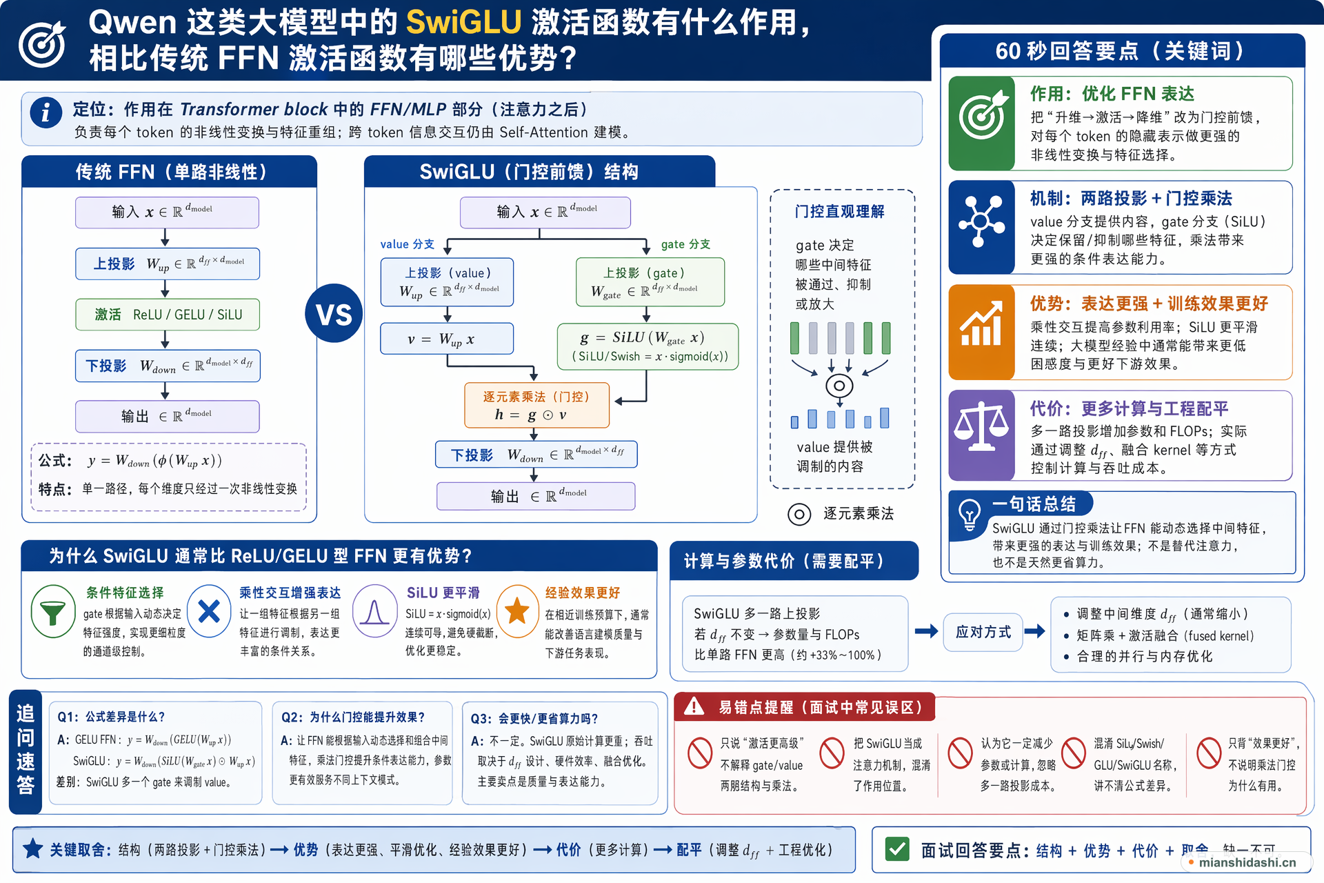 Qwen 这类大模型中的 SwiGLU 激活函数有什么作用，相比传统 FFN 激活函数有哪些优势？的结构化图解
