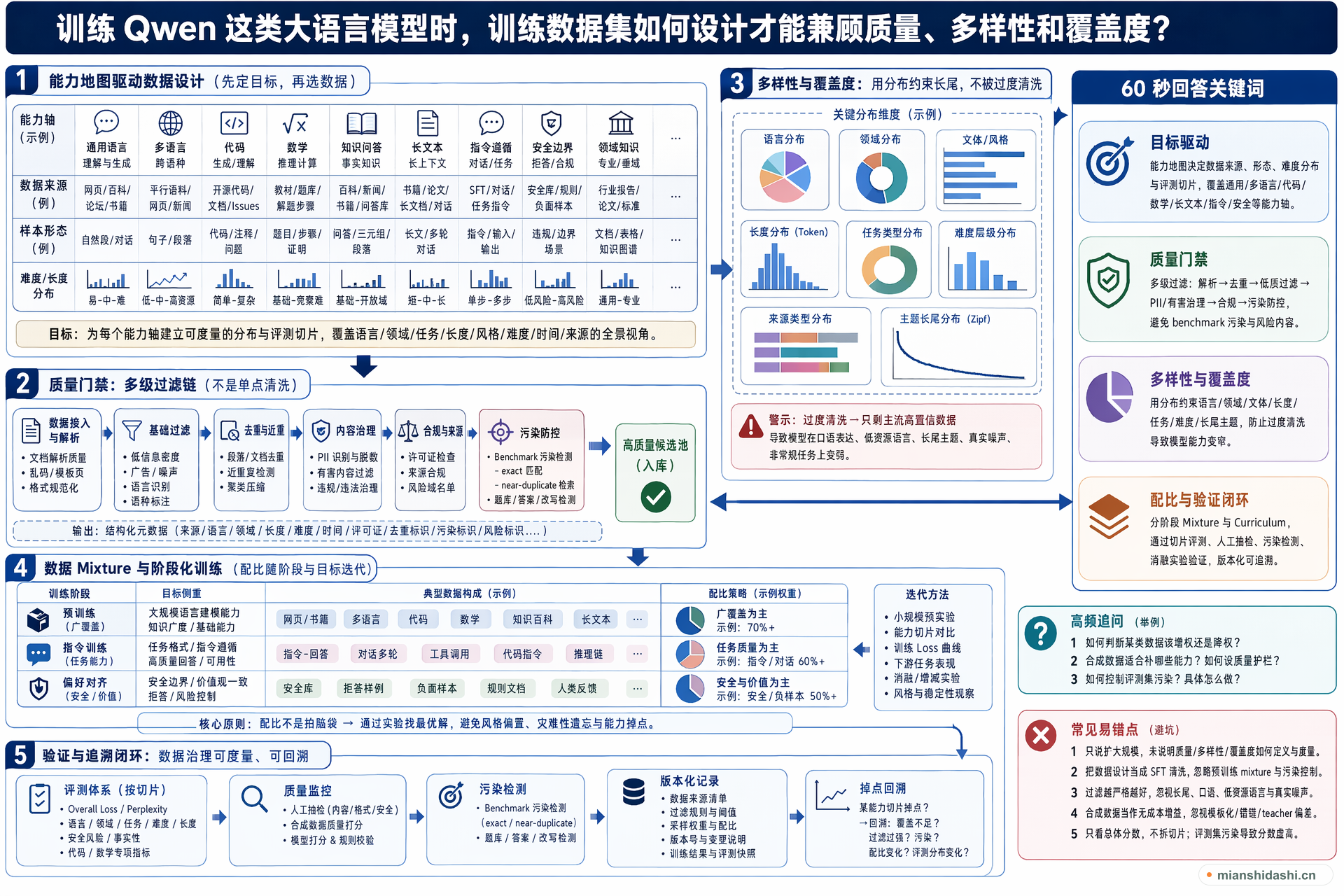 训练 Qwen 这类大语言模型时，训练数据集如何设计才能兼顾质量、多样性和覆盖度？的结构化图解