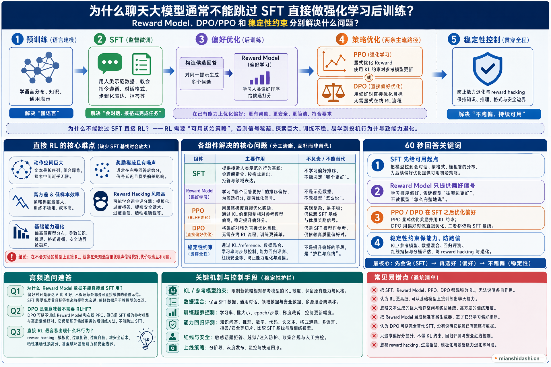 为什么聊天大模型通常不能跳过 SFT 直接做强化学习后训练，Reward Model、DPO/PPO 和稳定性约束分别解决什么问题？的结构化图解