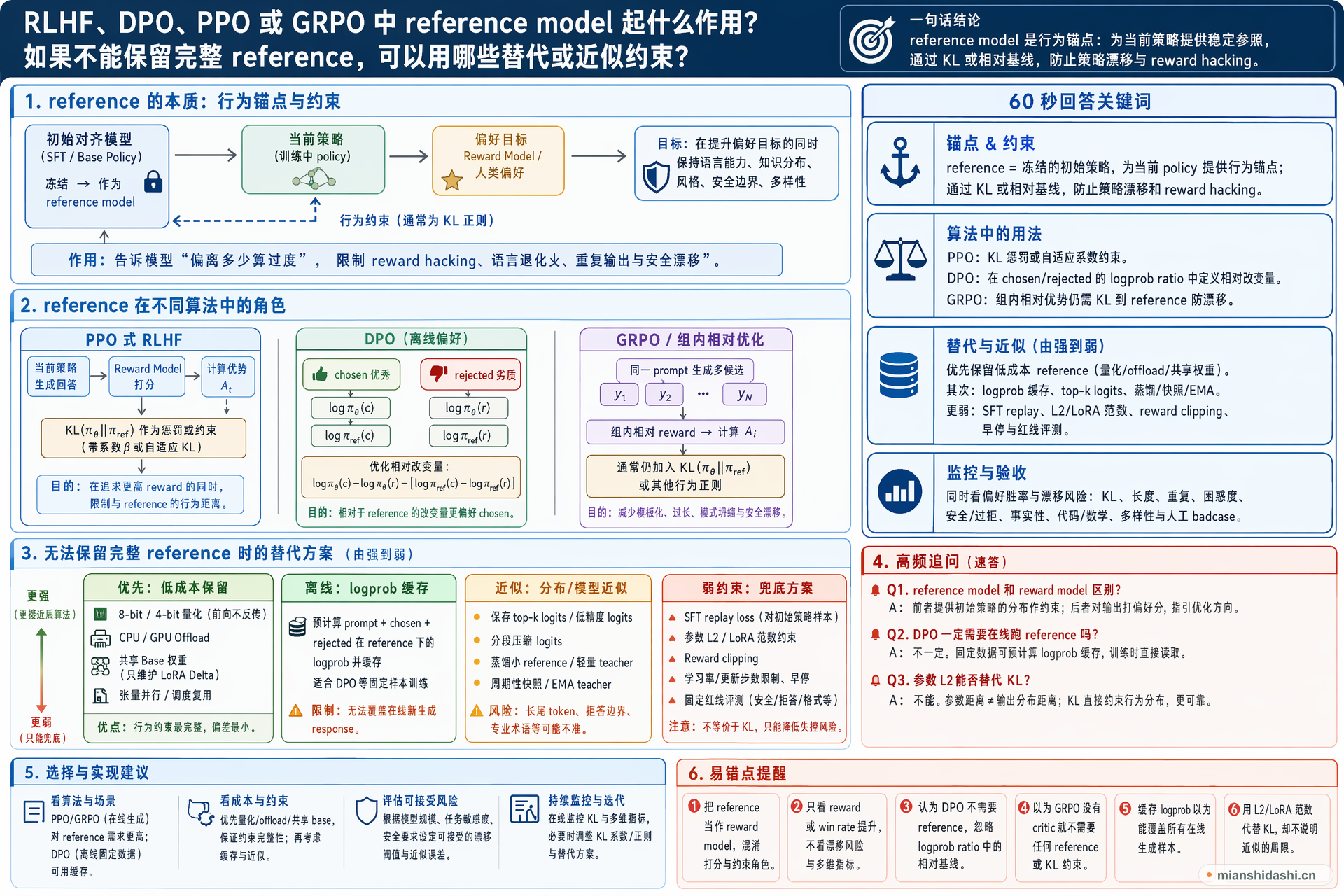 RLHF、DPO、PPO 或 GRPO 中 reference model 起什么作用？如果不能保留完整 reference，可以用哪些替代或近似约束？的结构化图解
