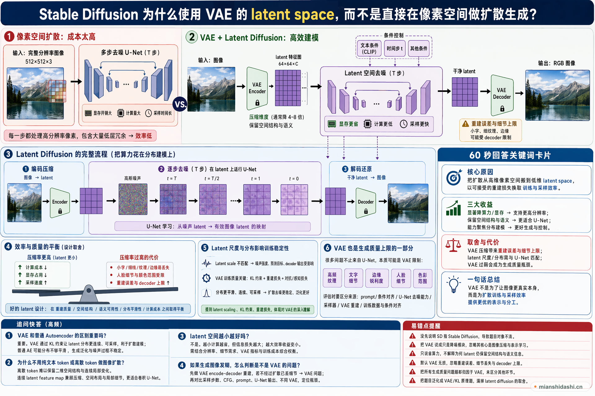 Stable Diffusion 为什么使用 VAE 的 latent space，而不是直接在像素空间做扩散生成？的结构化图解
